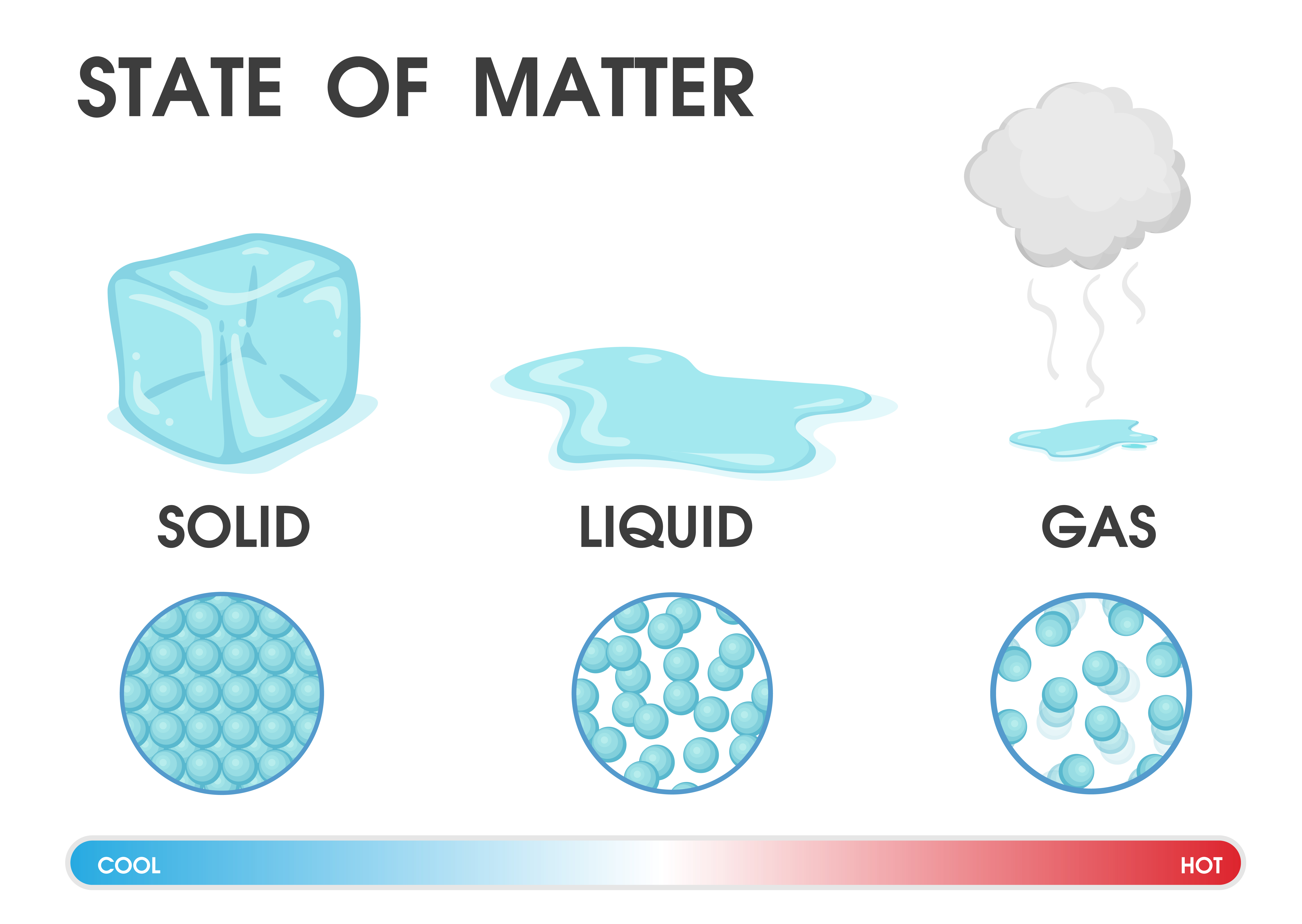 Changing The State Of Matter From Solid Liquid And Gas Due To