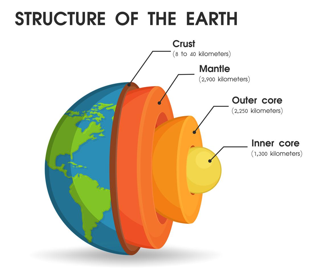 The structure of the world That is divided into layers To study the