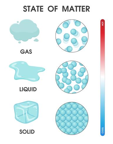 Changing the state of matter from solid, liquid and gas due to temperature. Vector Illustration.