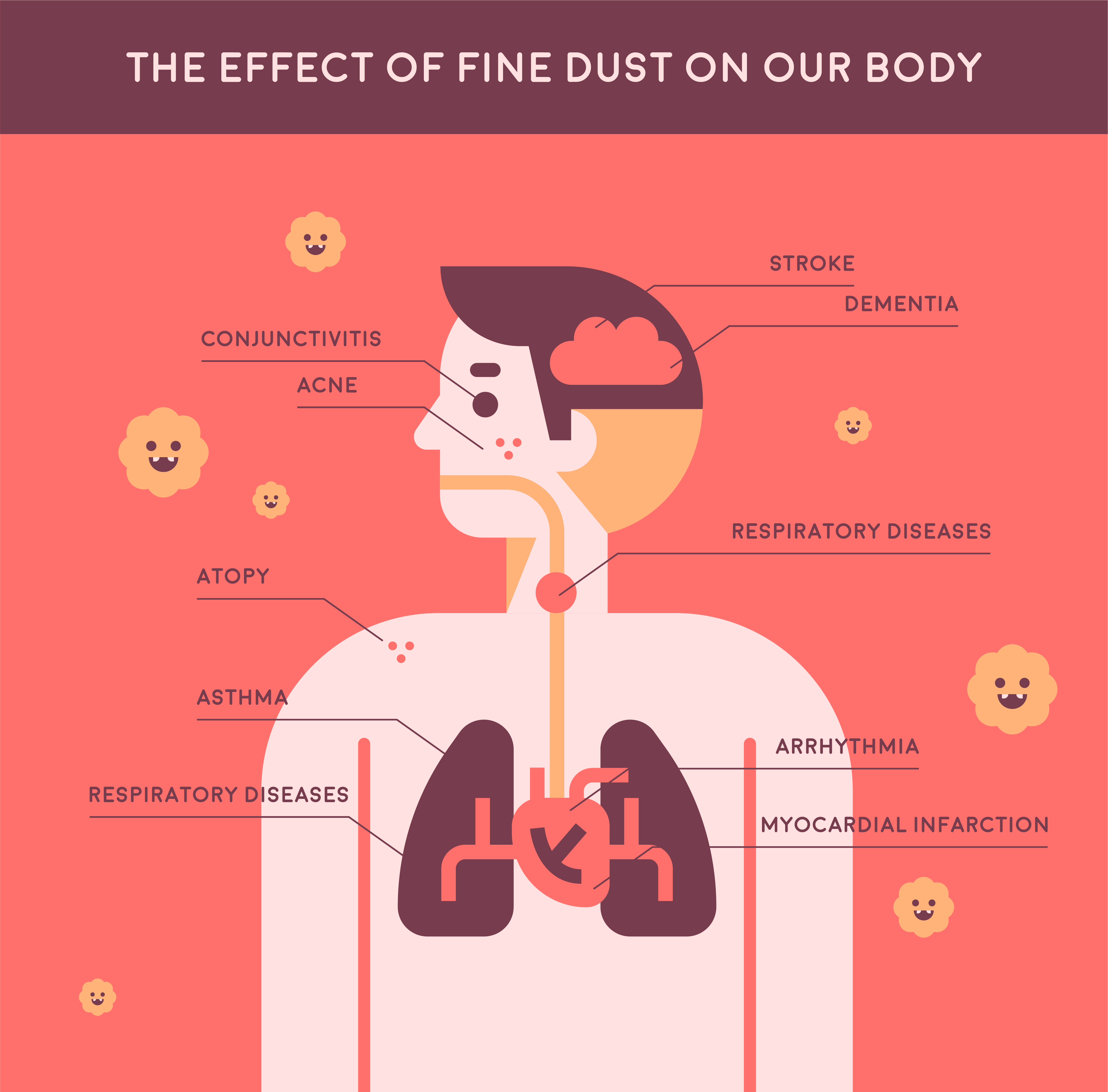 Information illustration showing the effect of fine dust on the human