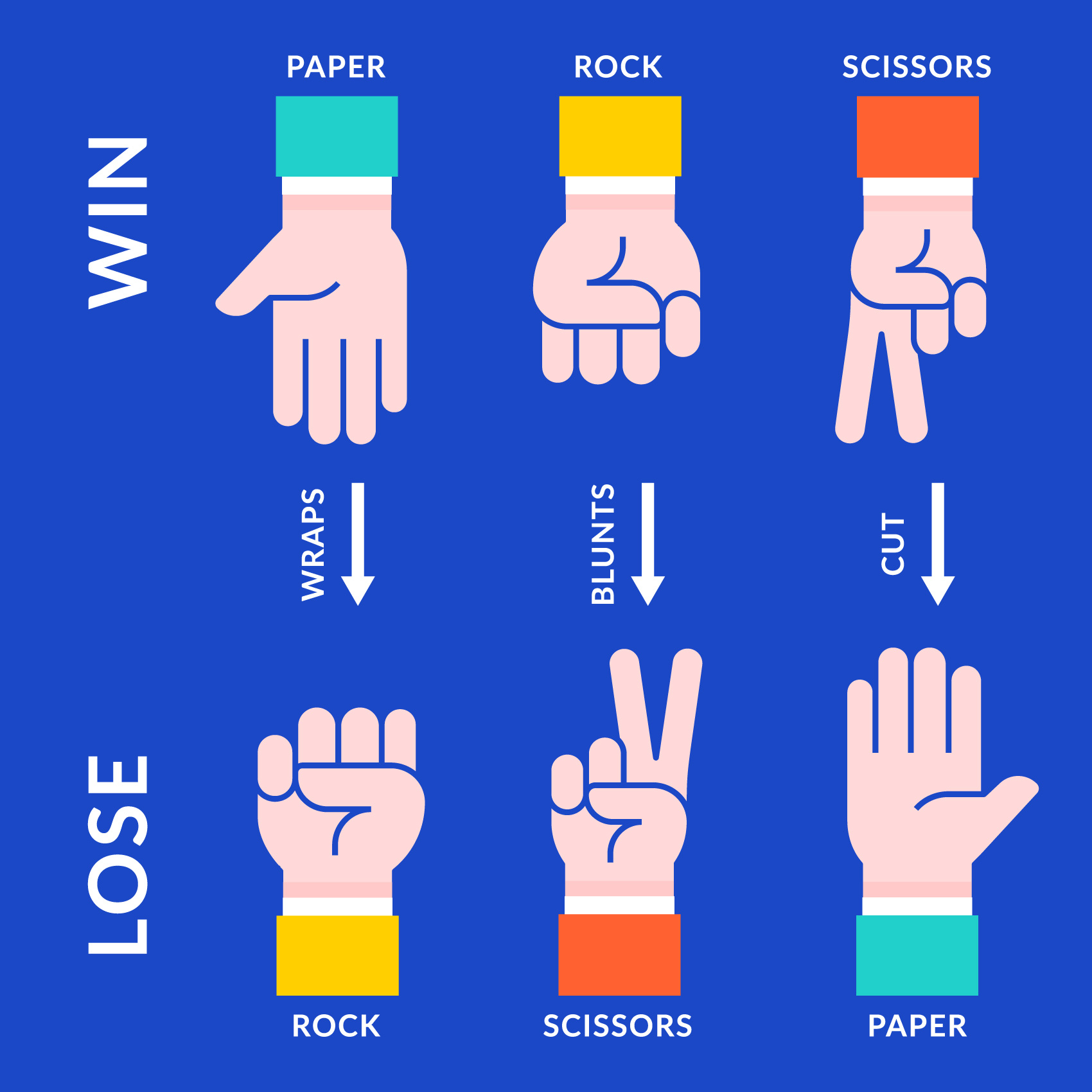 Z. Z Scissors Paper Stone  Scissors beats paper (cuts it)  Paper beats  rock (wraps it)  Rock beats scissors (blunts it)  Showing the same is a  draw. - ppt download