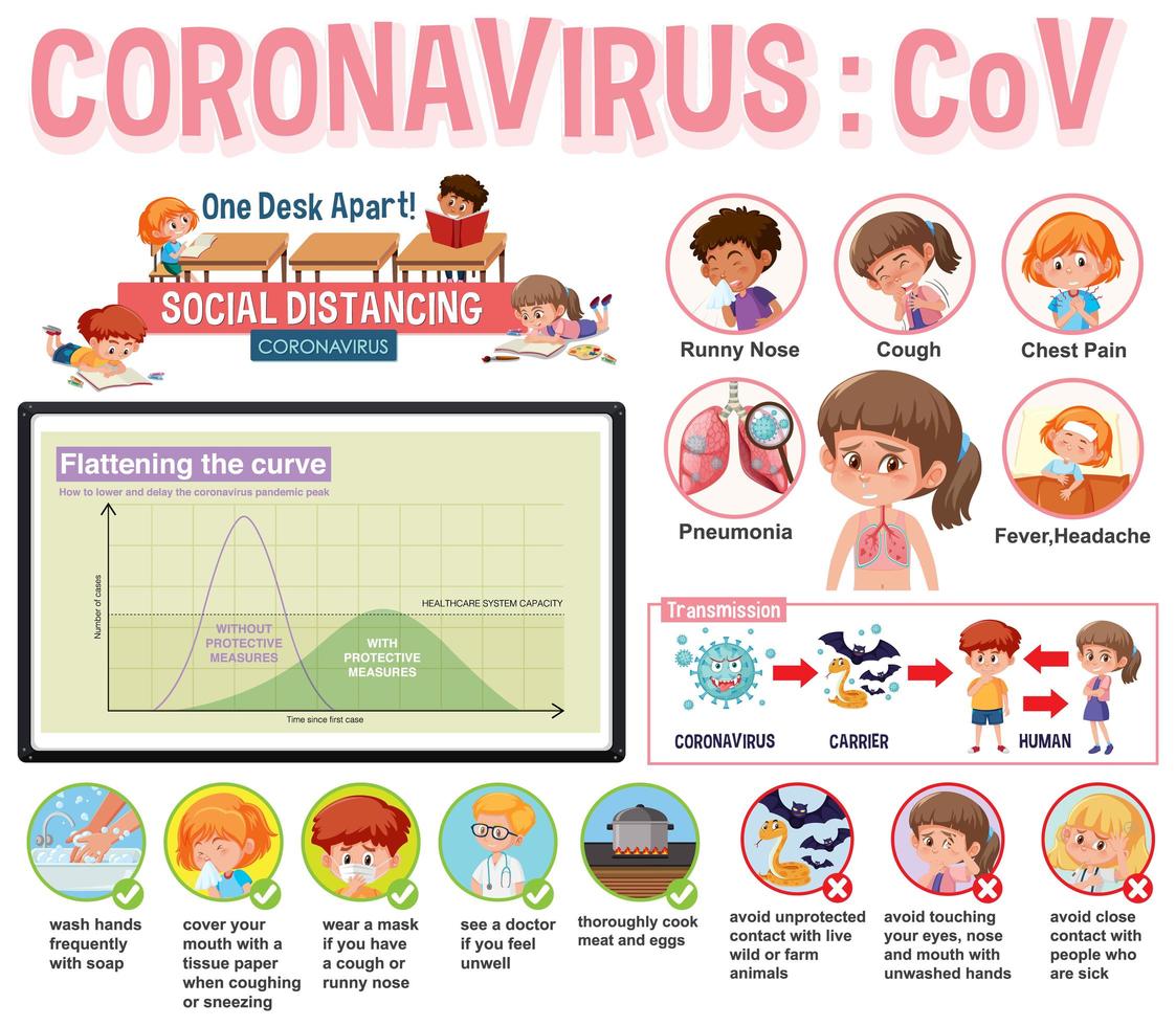 diseño de póster de coronavirus con síntomas y protecciones vector