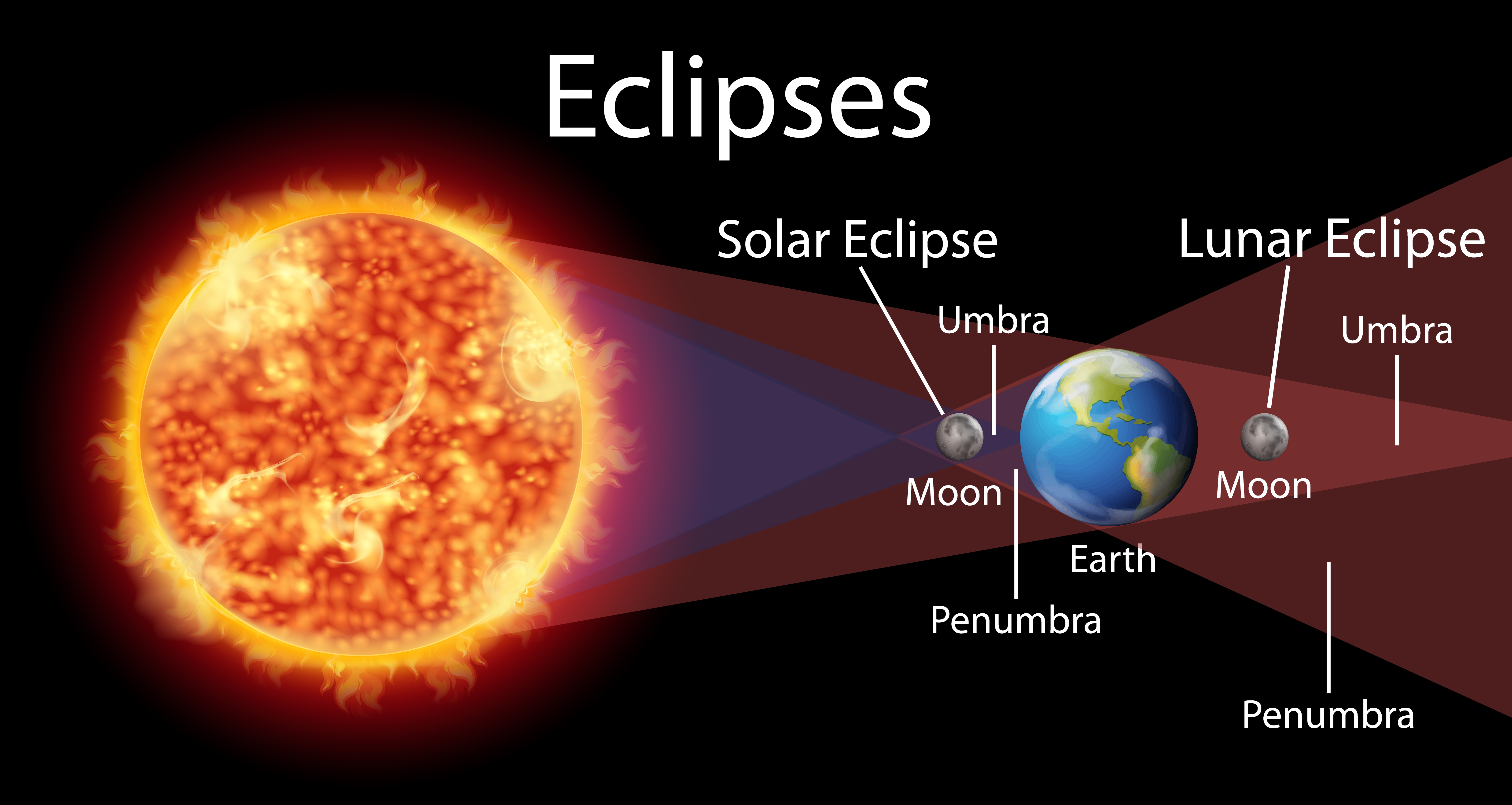 Como Se Forman Los Eclipses Image To U