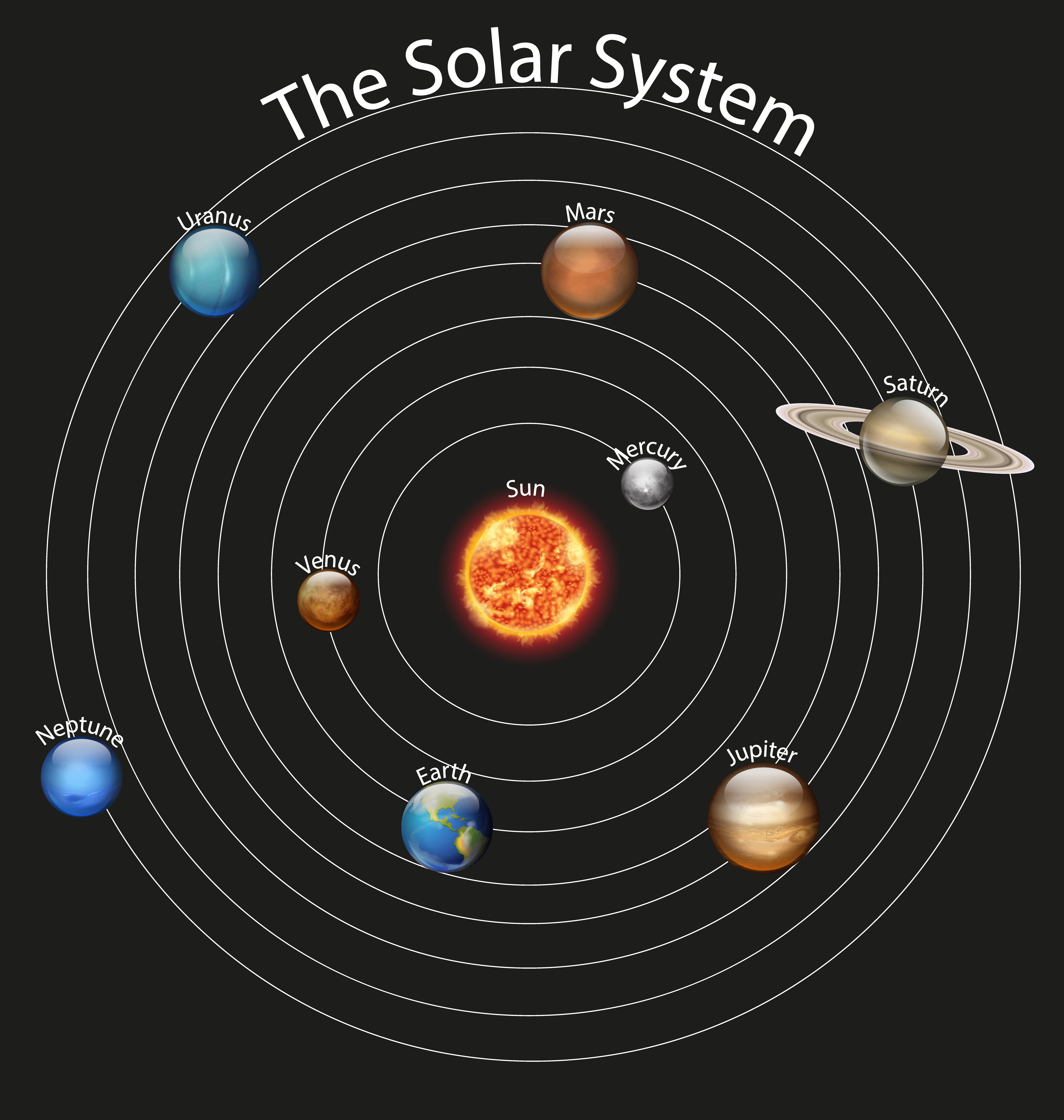 Top 104+ Images picture of the solar system with labels Superb