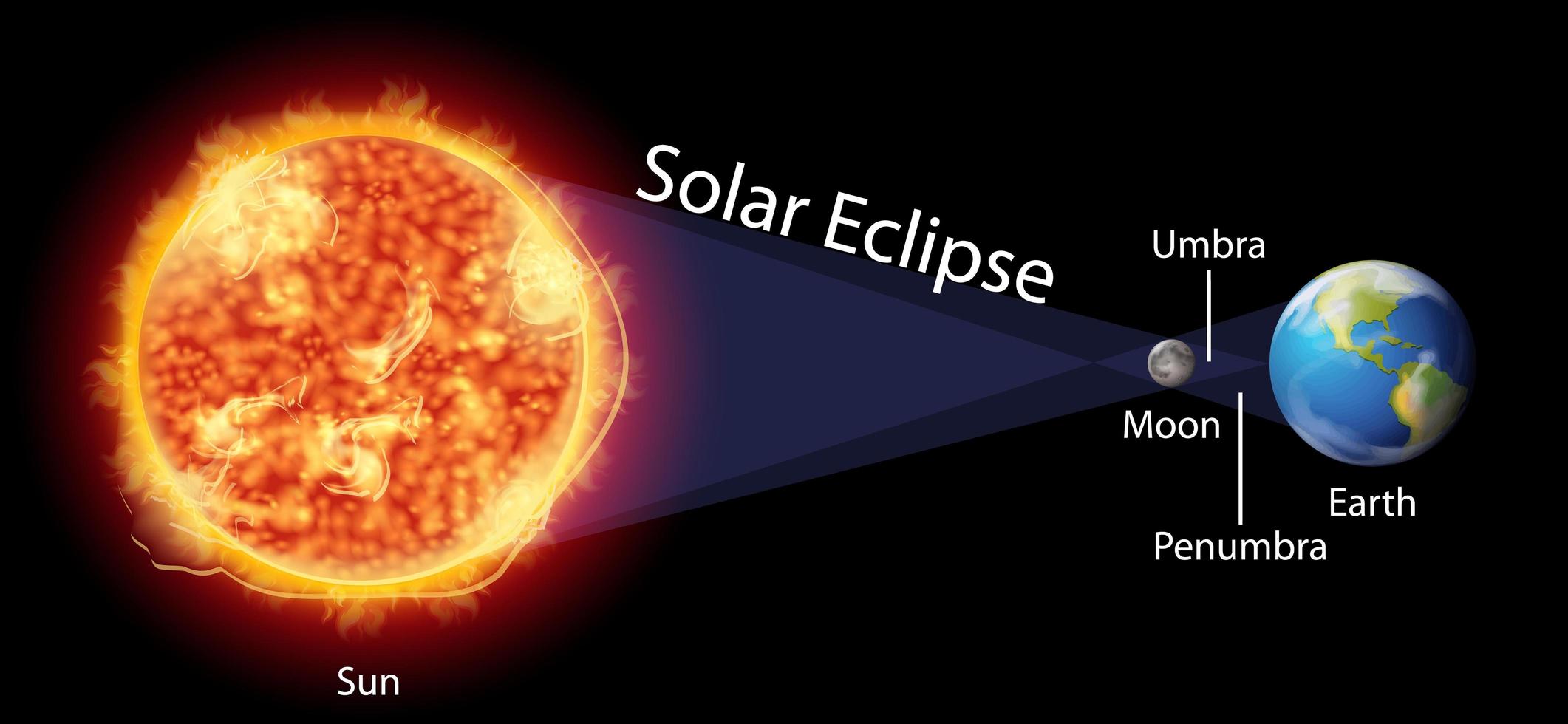 diagrama que muestra el eclipse solar en la tierra vector