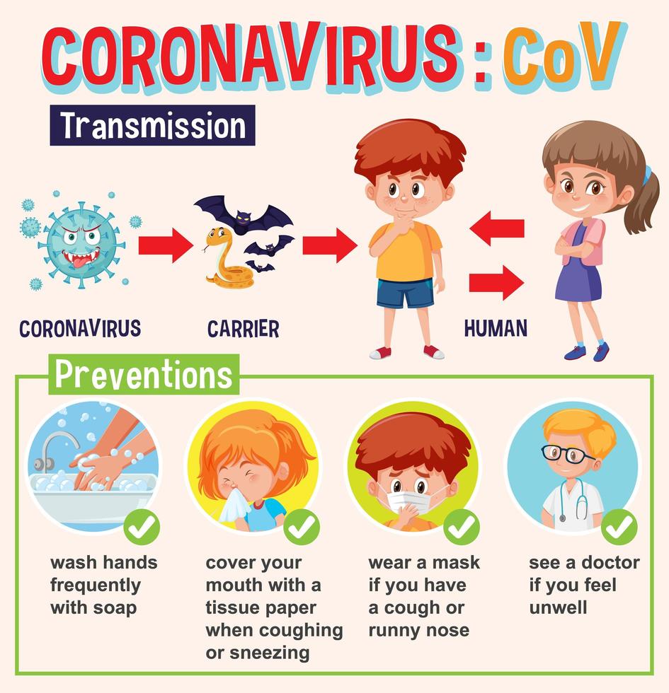 Diagram showing coronavirus with transmisson and prevention vector