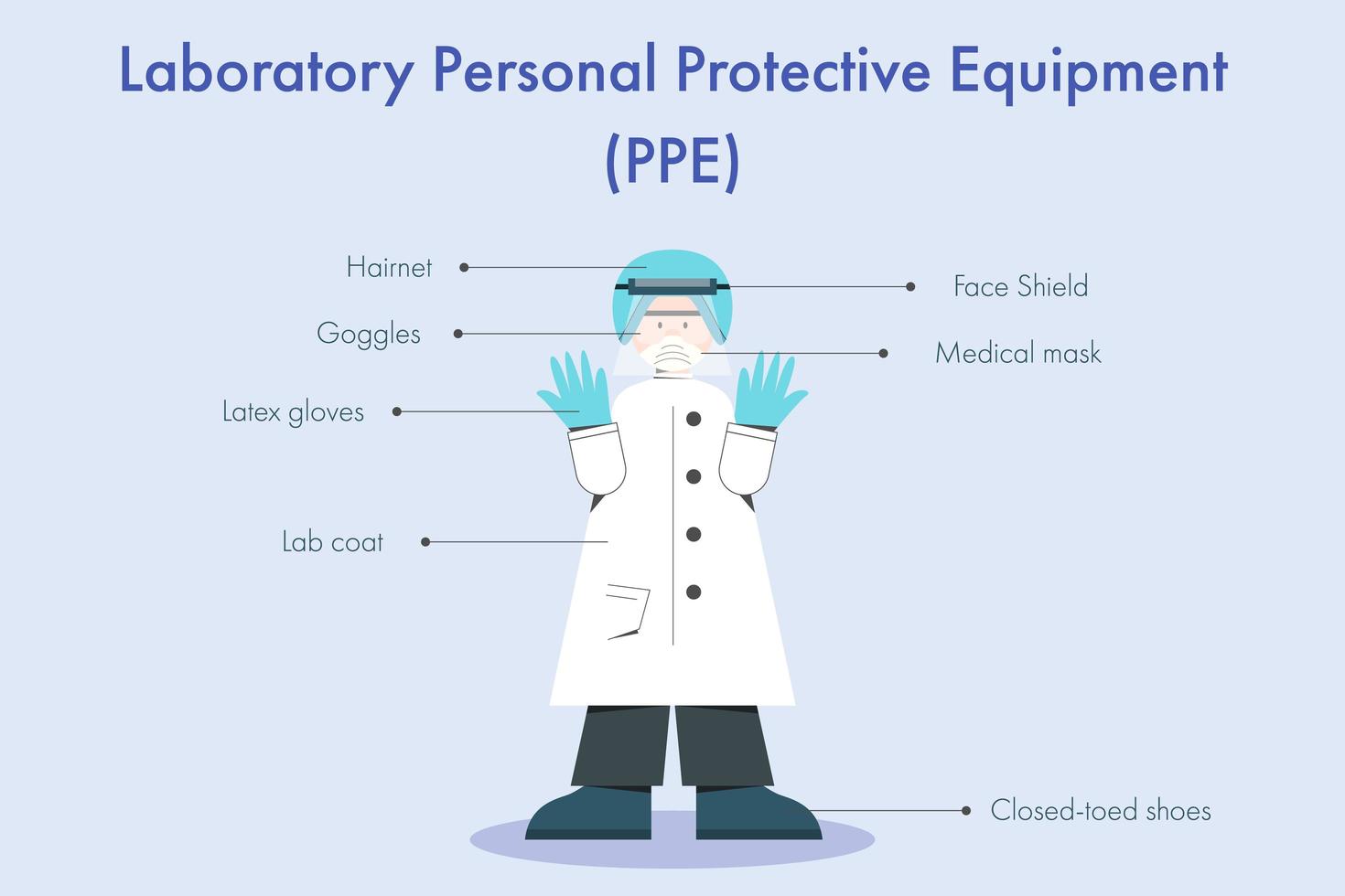 Laboratory personal protective equipment infographic 1229477 Vector Art ...