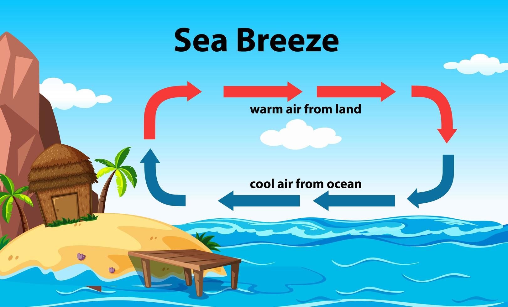 Science educational poster design for sea breeze vector