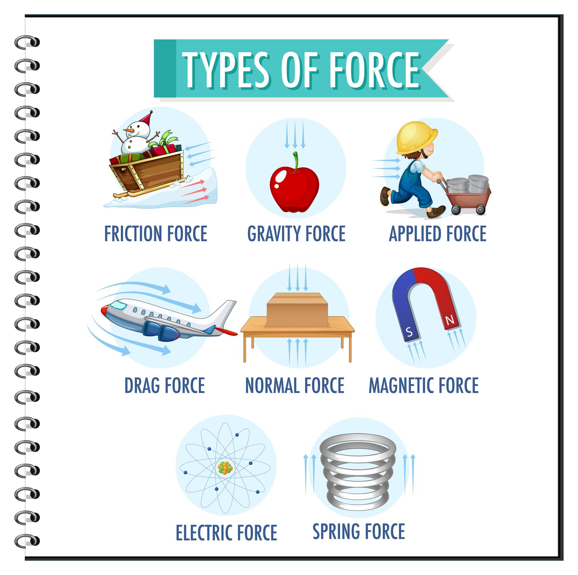 Types of force for children physics educational 1416591 Vector Art at ...
