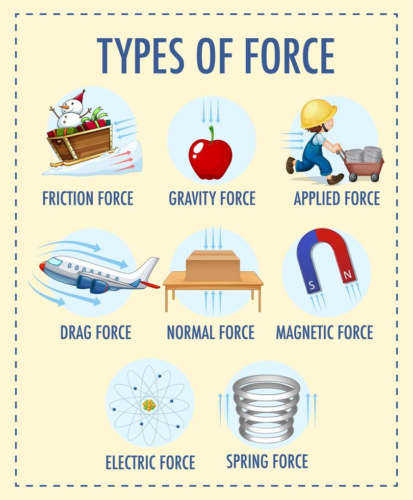 Types of force for children physics vector