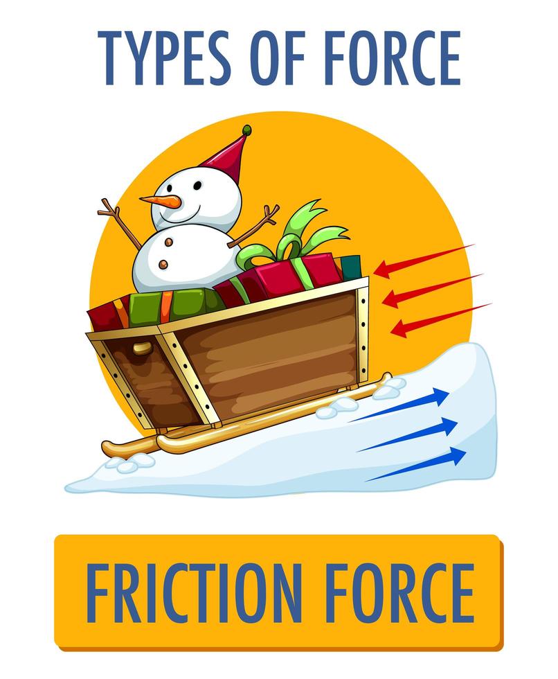 Types of friction force poster vector