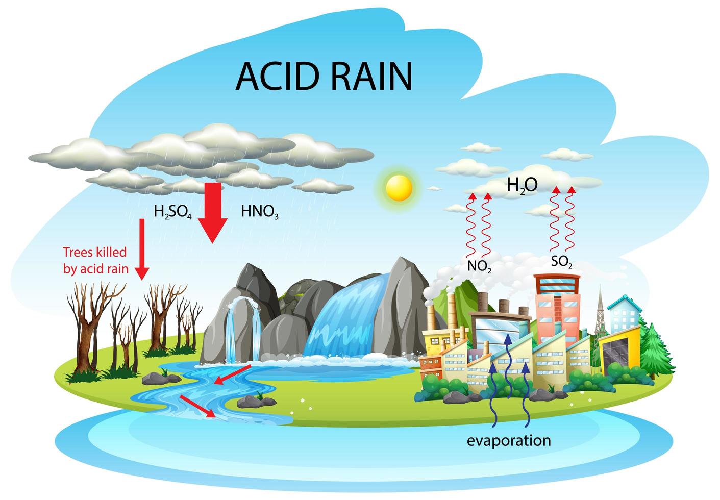 Diagrama que muestra la vía de la lluvia ácida sobre fondo blanco. vector