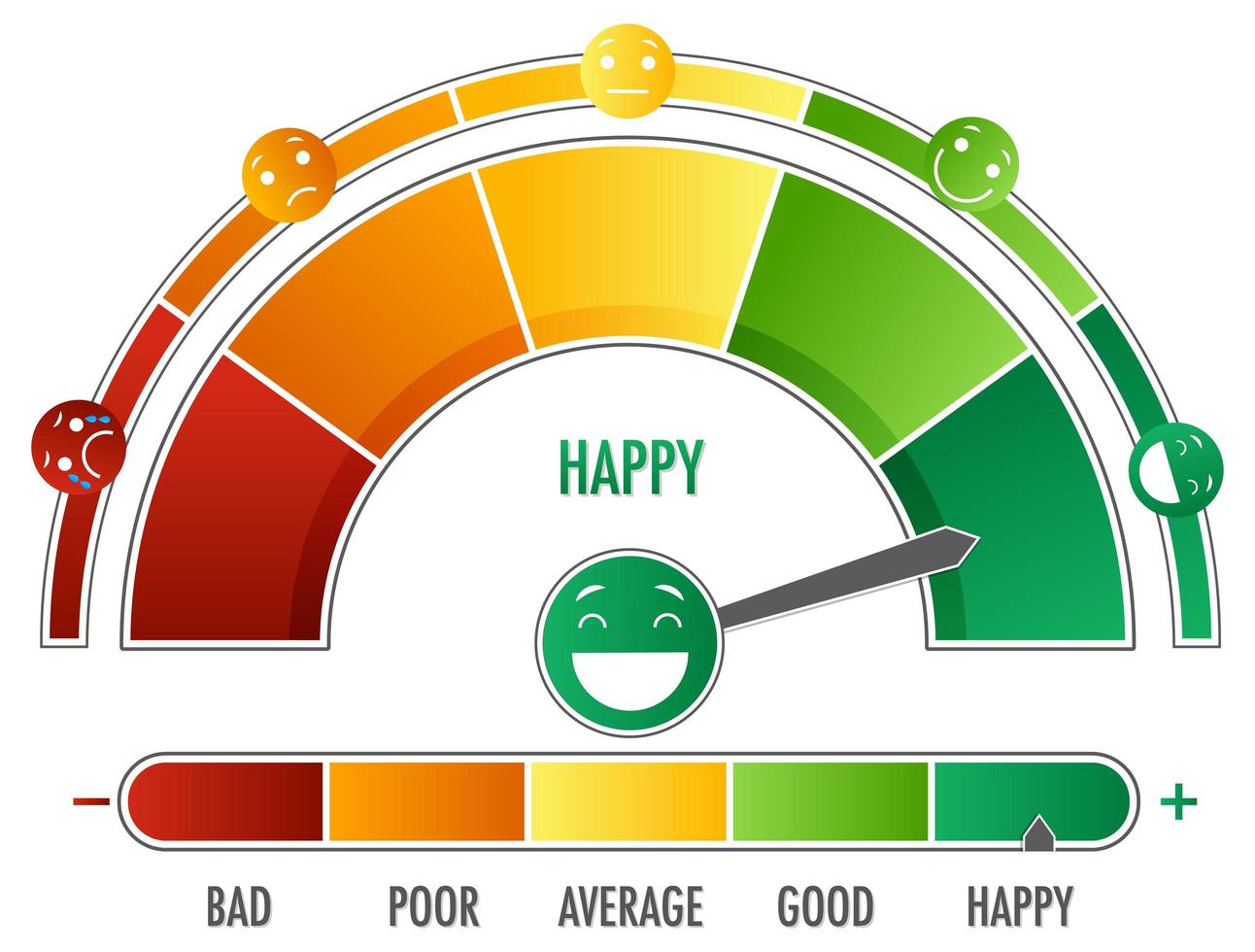 escala emocional con flecha de verde a rojo e iconos de cara vector