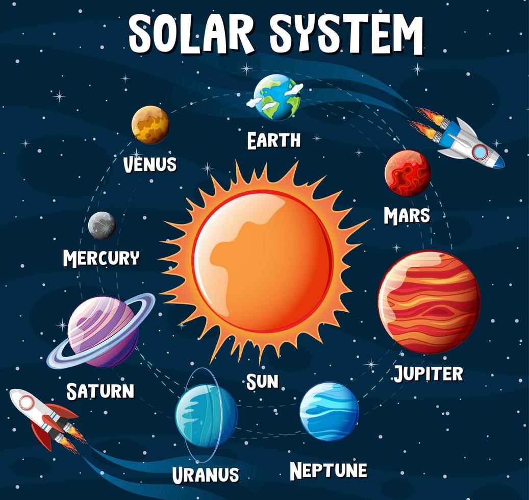 Planets of the solar system infographic vector