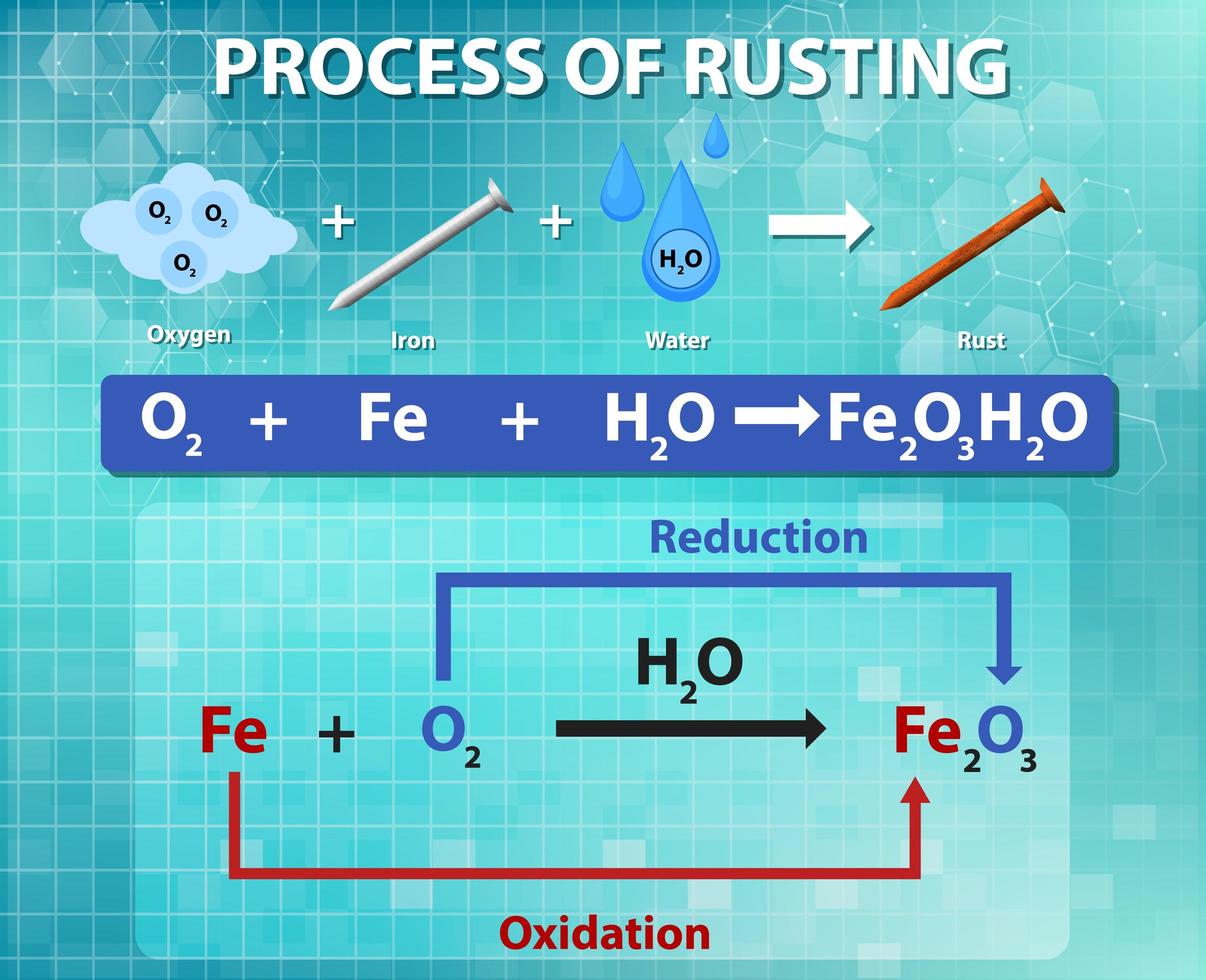 Process of rusting chemical equation vector