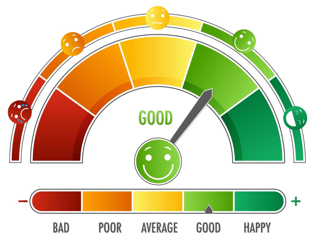 Emotional scale with arrow from green to red and face icons vector