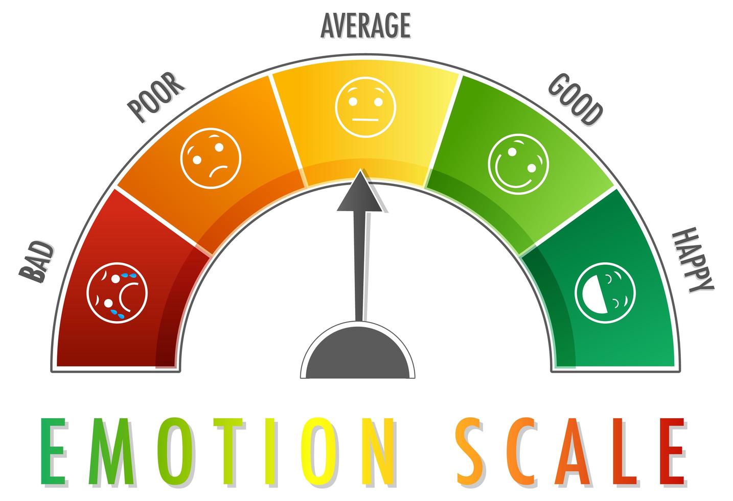 escala emocional con flecha de verde a rojo e iconos de cara vector