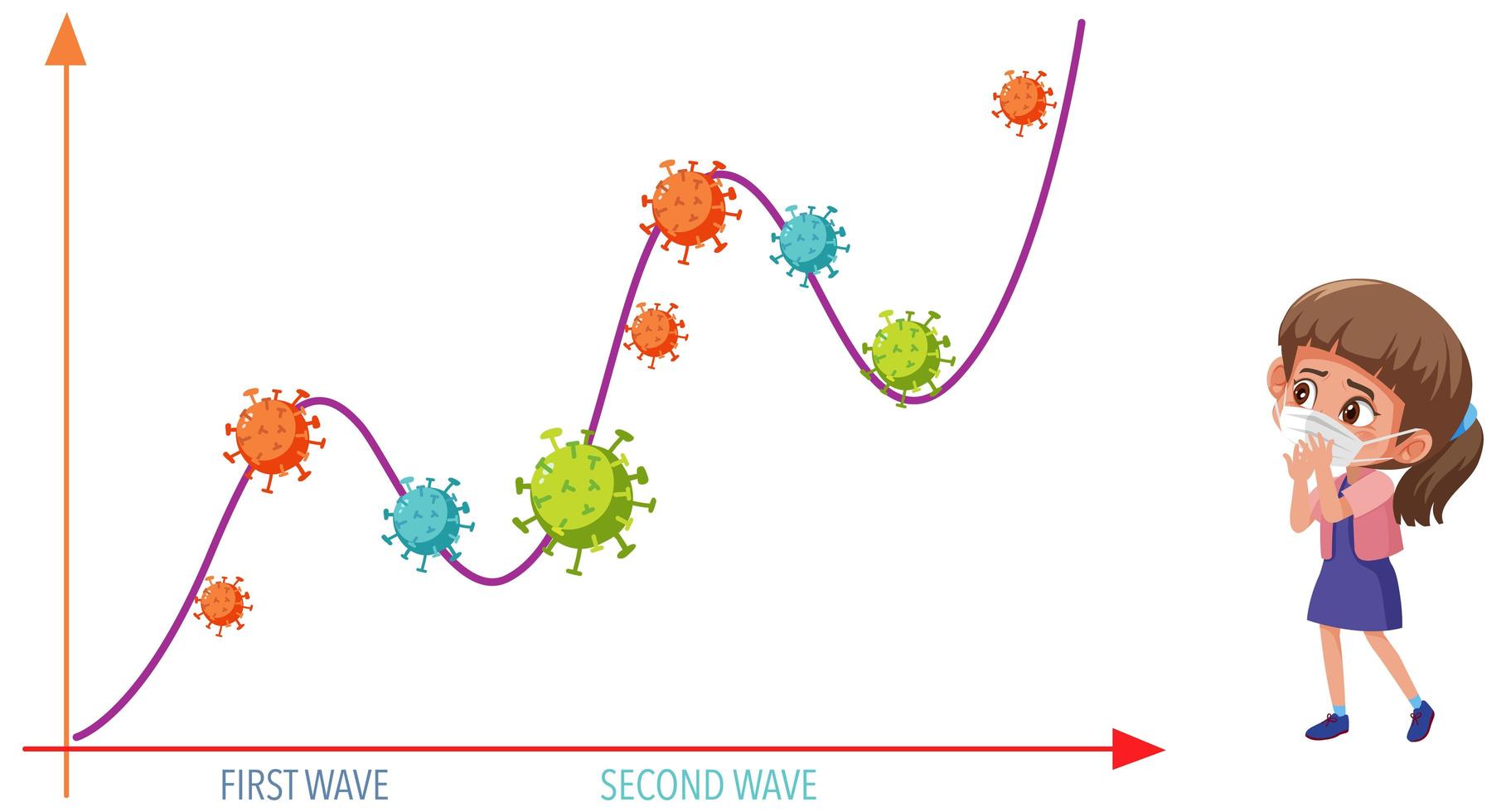 Gráfico de dos olas de pandemia de coronavirus con iconos de coronavirus y una niña con máscara vector