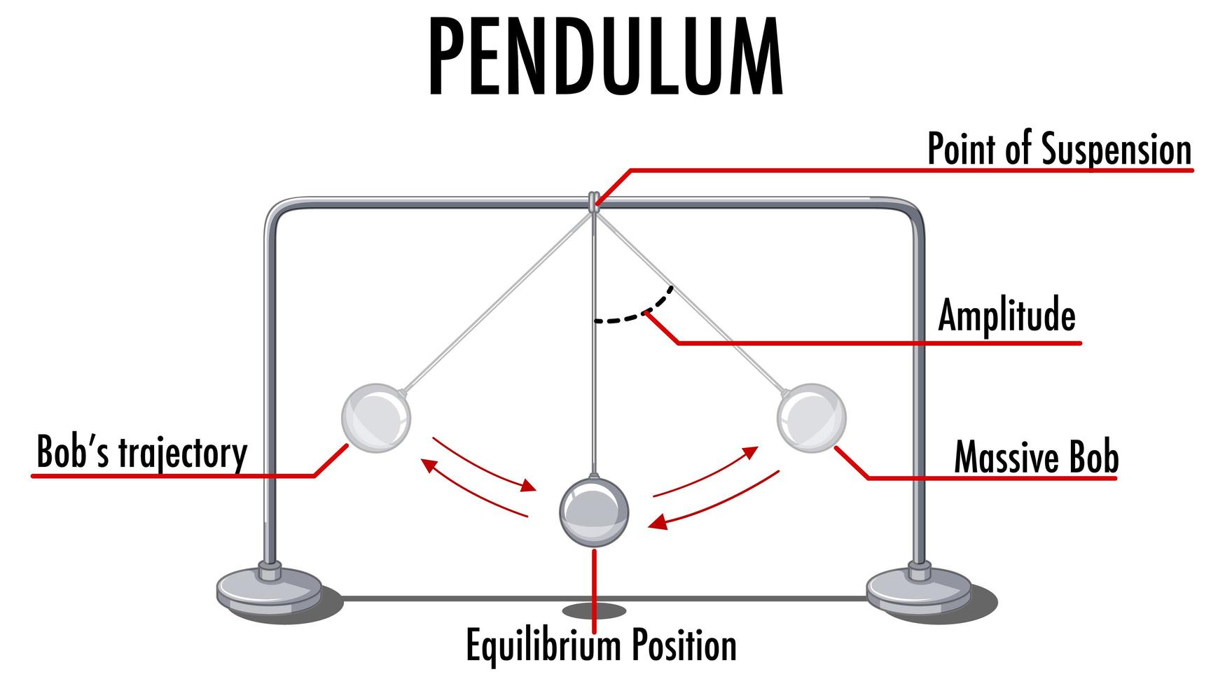 Pendulum's movement infographic for physics educational vector