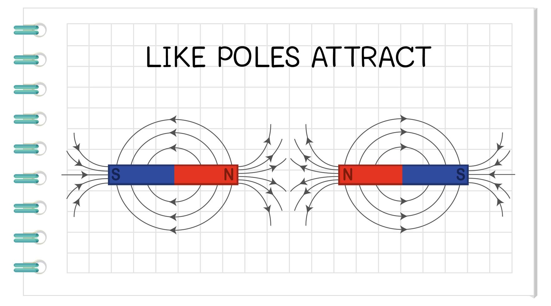 atracción del imán, como los polos atraen diagrama vector