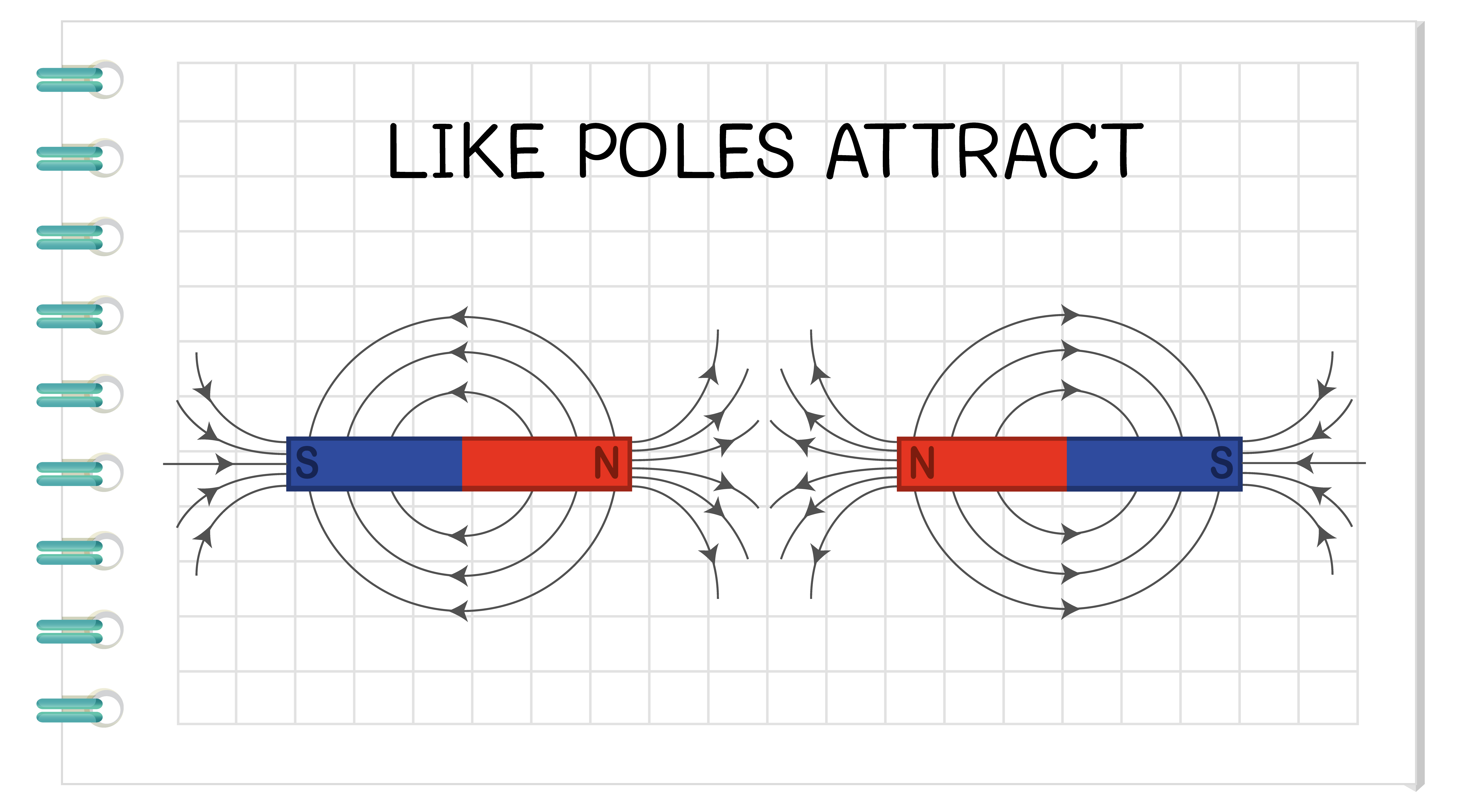 Attraction of like poles attract diagram 1609908 Vector Art at