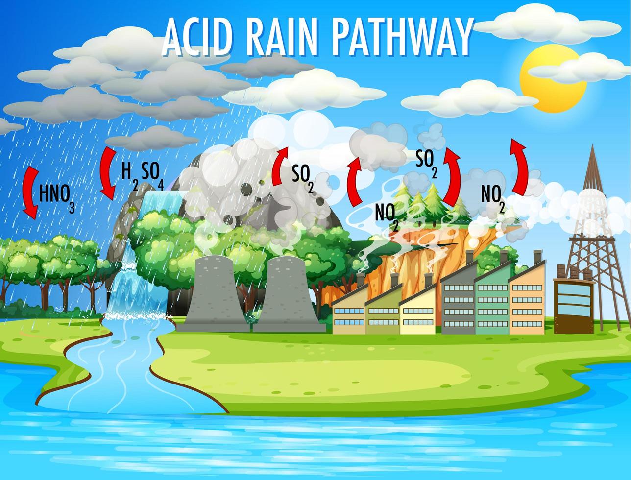 Diagram showing acid rain pathway vector