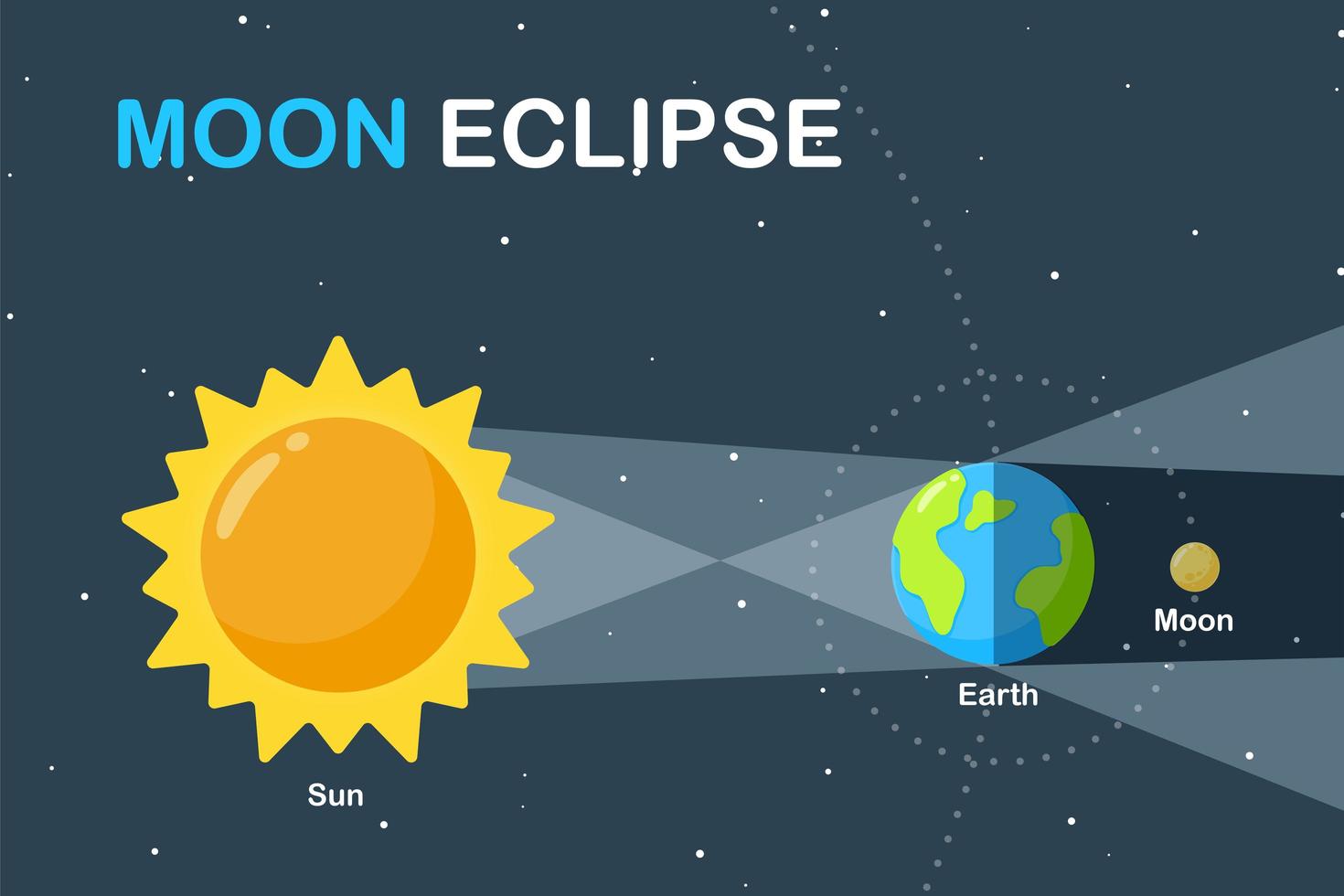 Moon eclipse science design vector