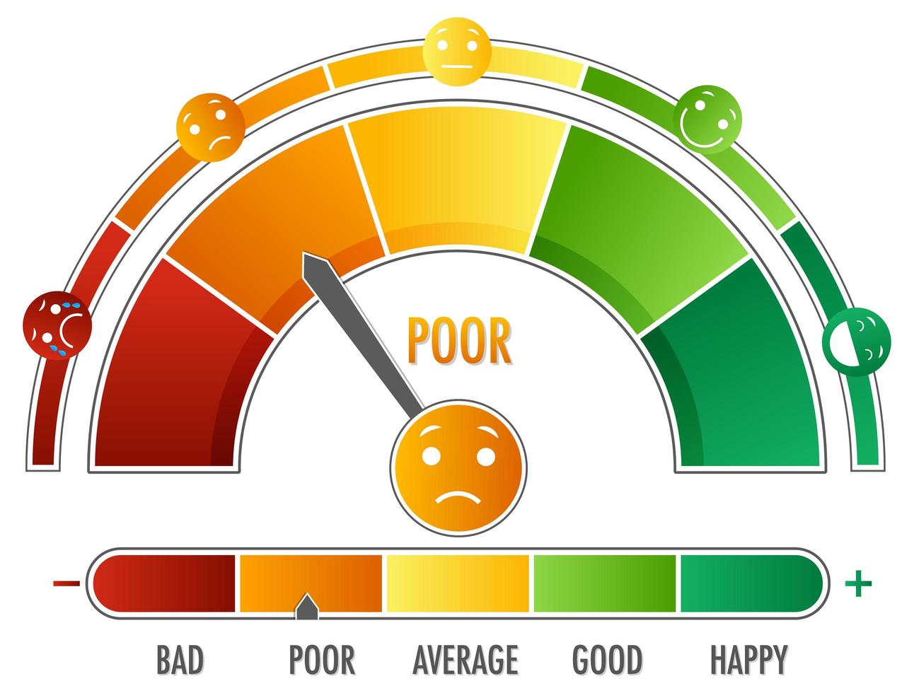 Emotional scale with arrow from green to red and face icons vector