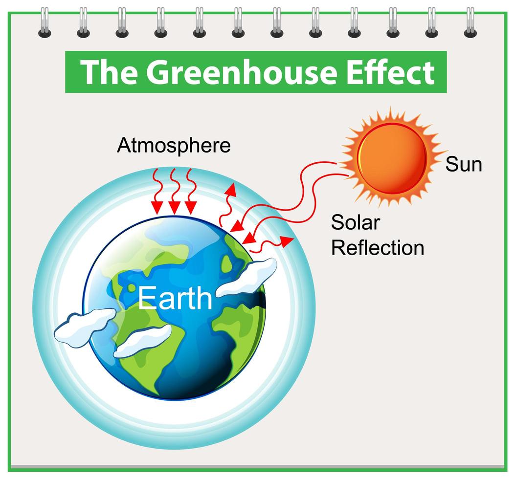 The Greenhouse effect diagram vector