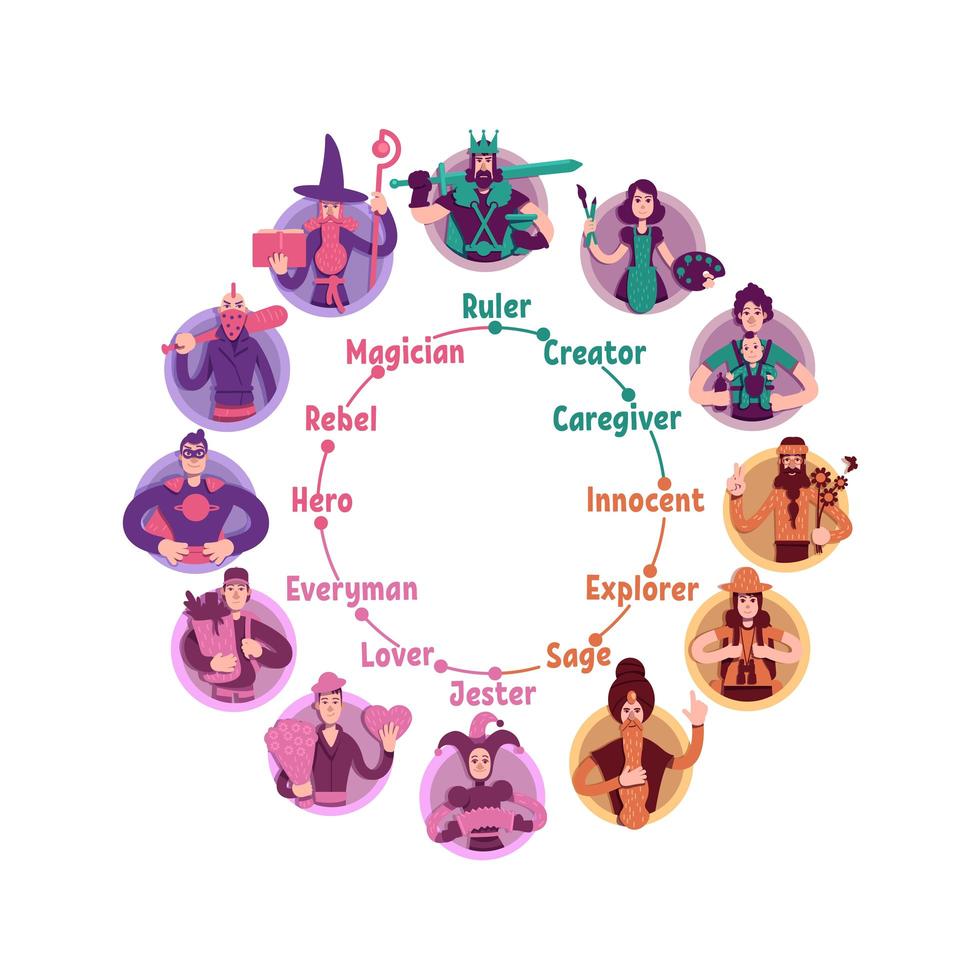 Personality psychological archetypes wheel vector