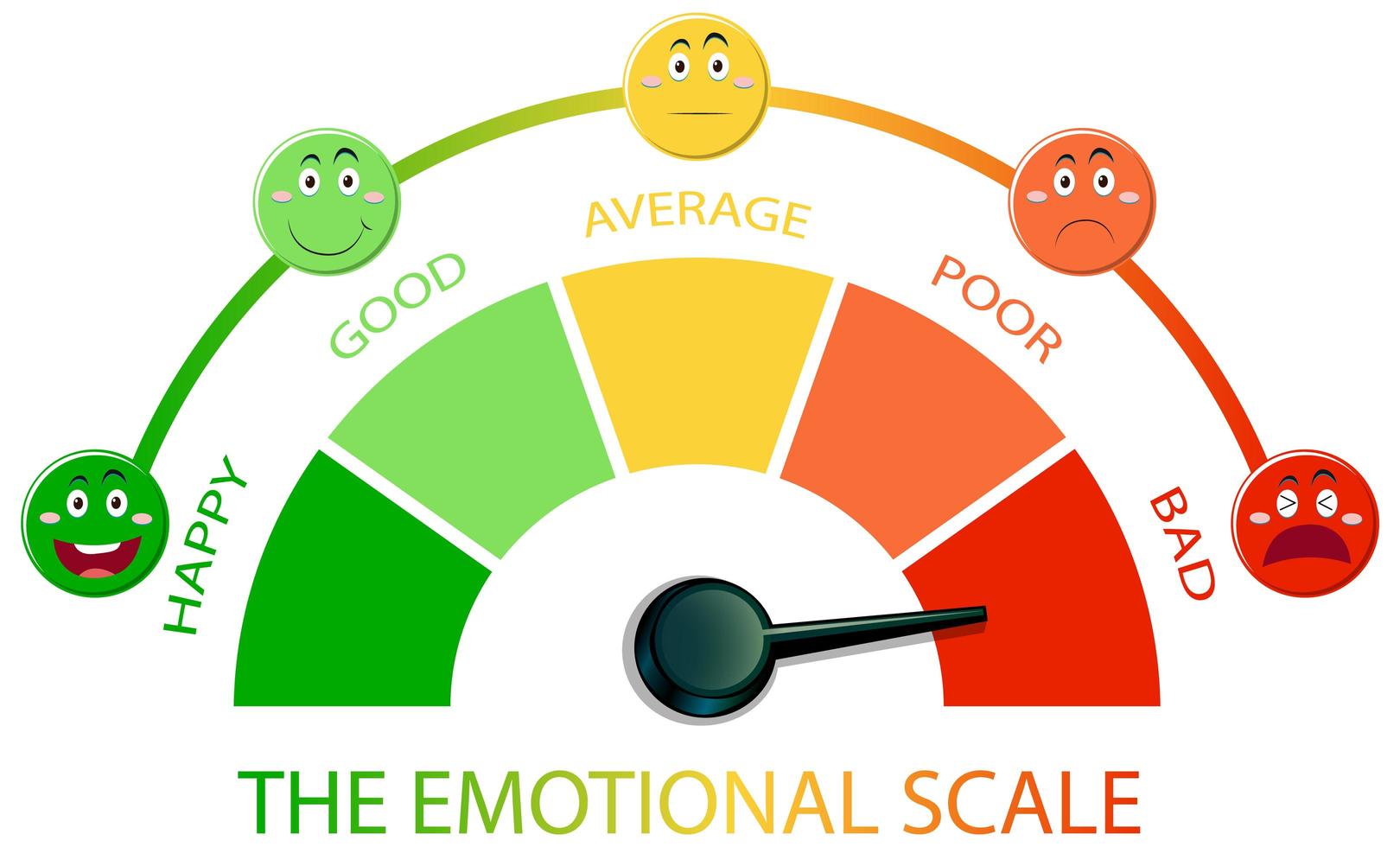 Emotional scale with arrow from green to red and face icons vector