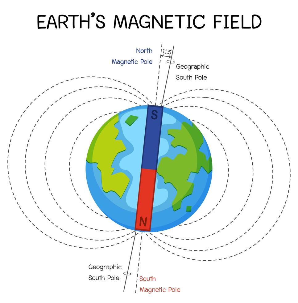 campo magnético terrestre o campo geomagnético para la educación vector