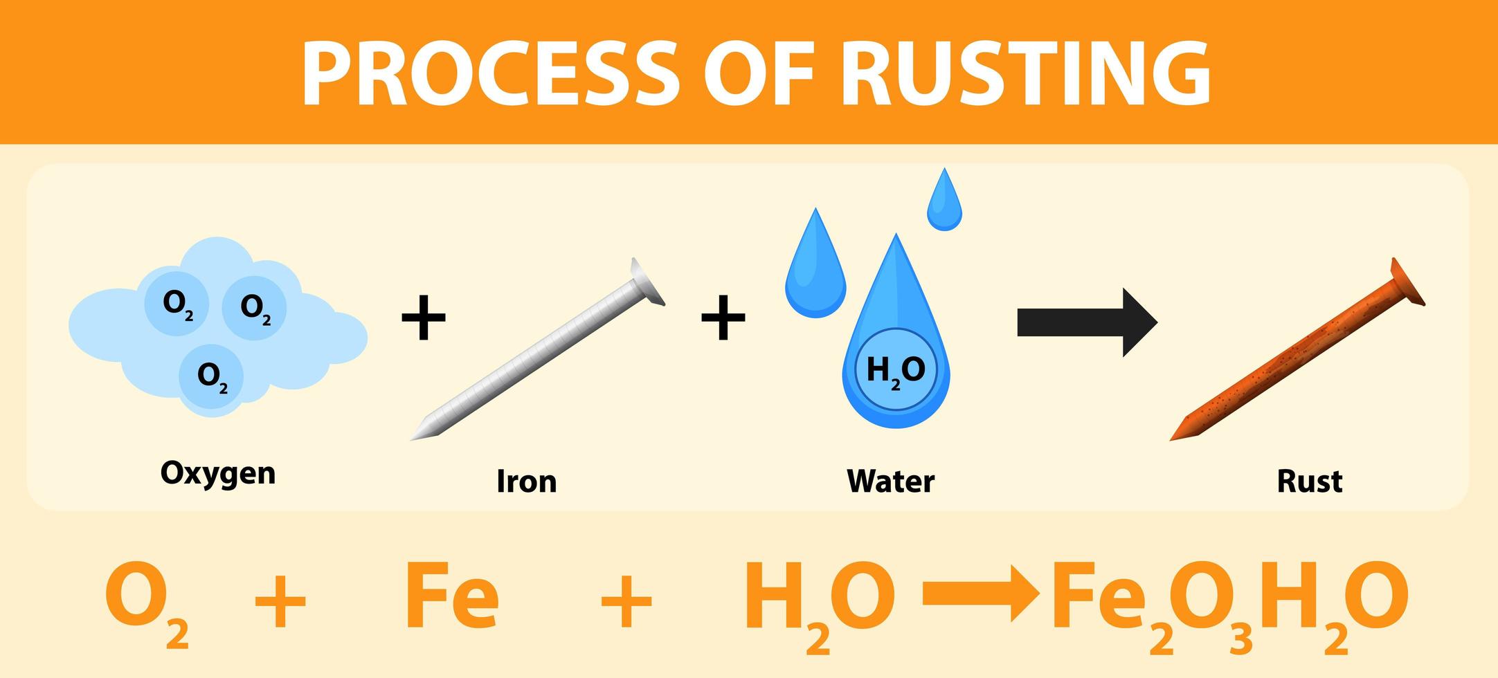 Process of rusting chemical equation vector