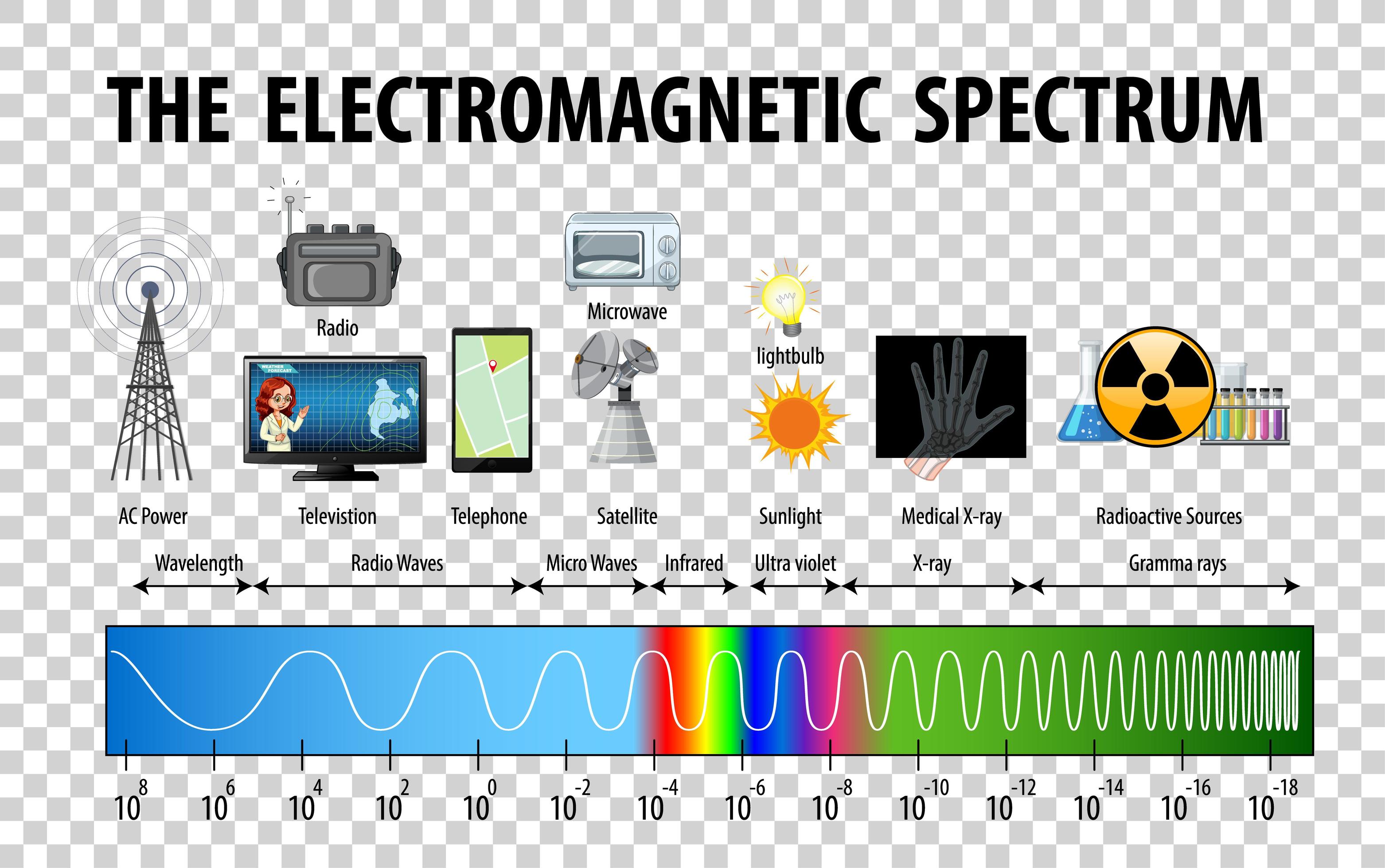 Electromagnetic Spectrum