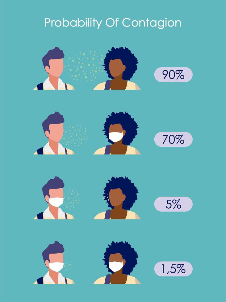 Probability of contagion featuring women and men with and without masks vector