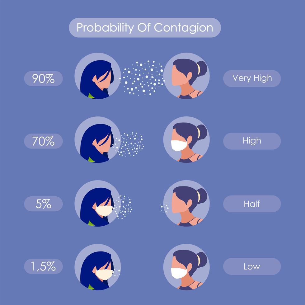 Probability of contagion featuring women with and without masks vector