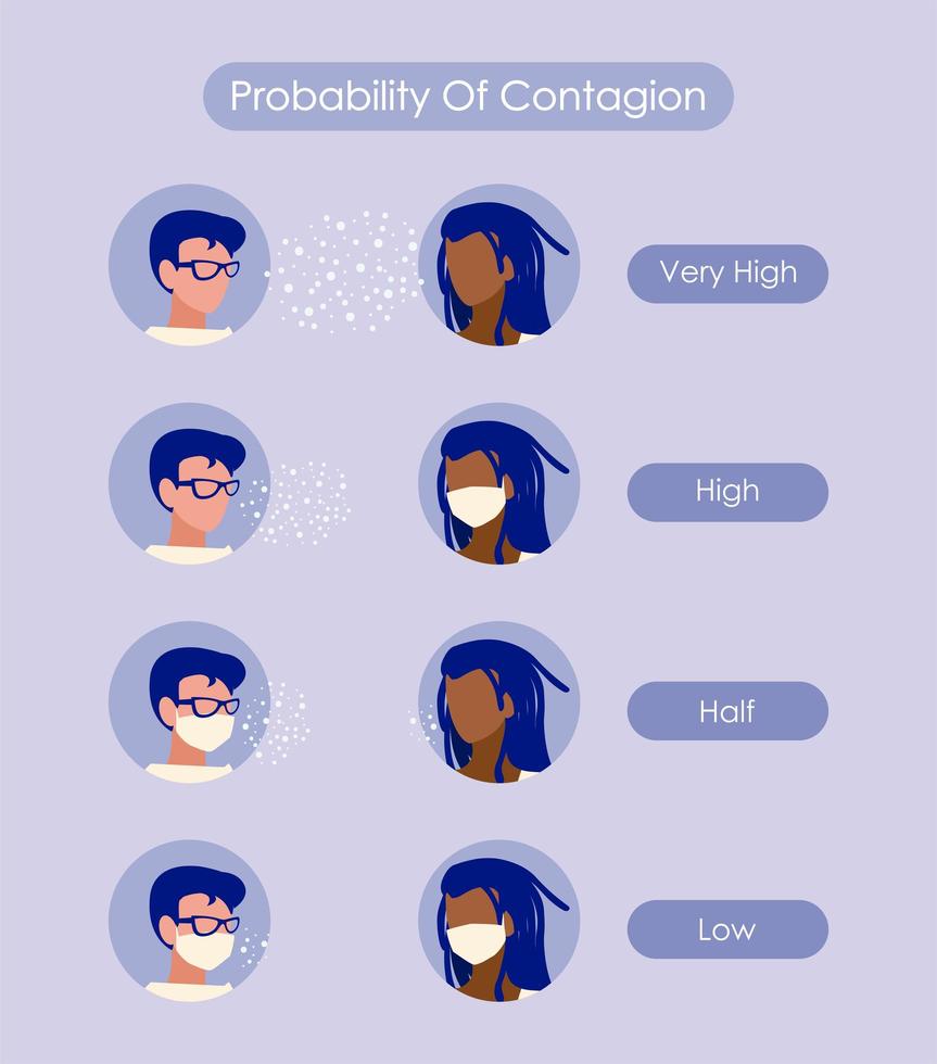 probabilidad de contagio con hombres con y sin máscaras vector