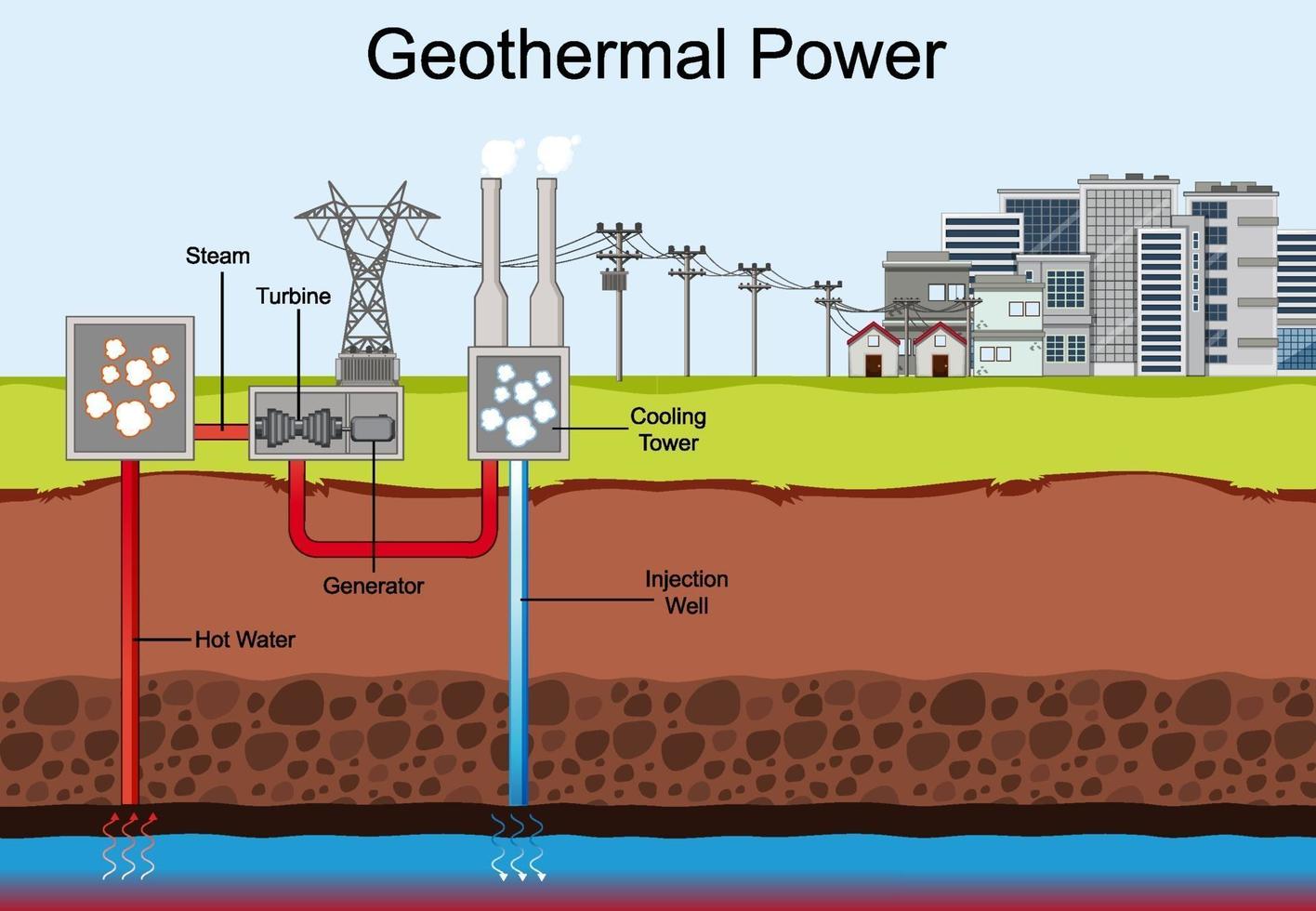 diagrama que muestra la energía geotérmica vector