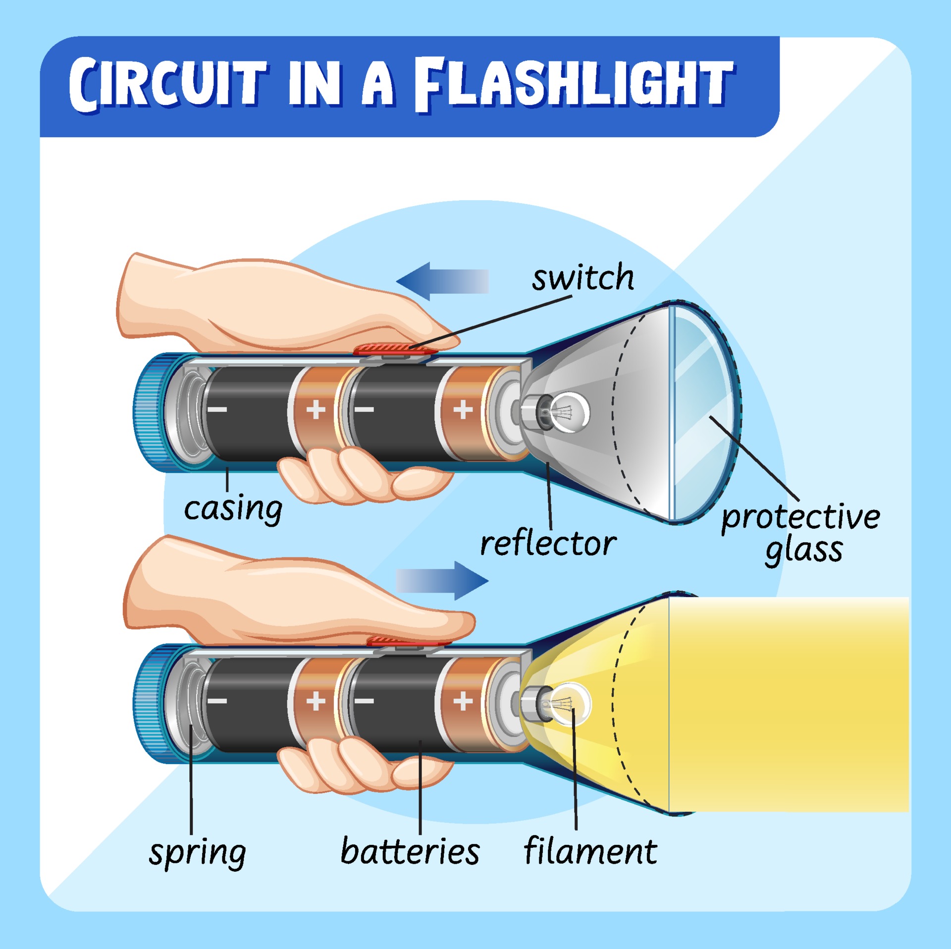 Diagram showing circuit in a flashlight 1928701 Vector Art at Vecteezy