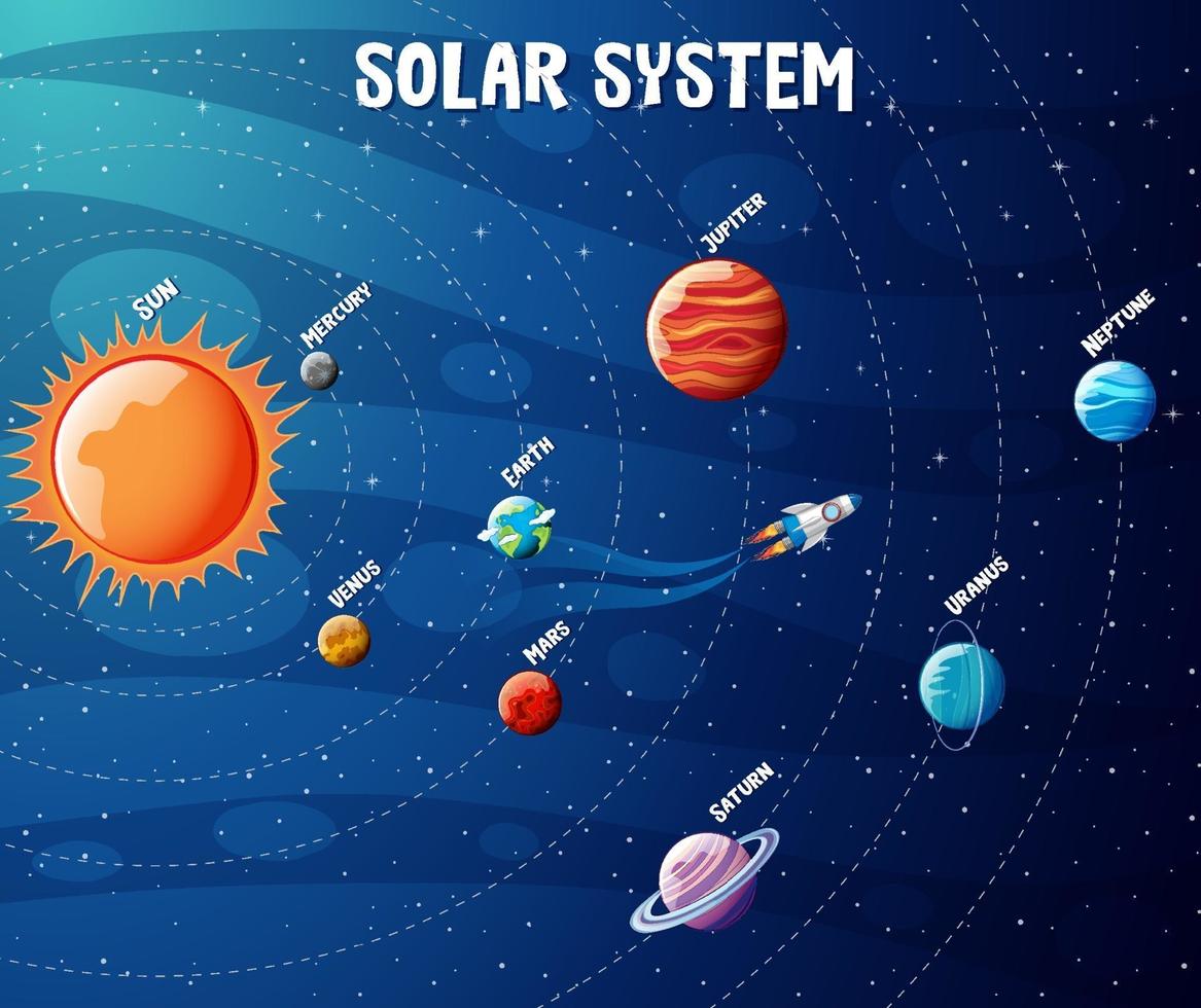 Planets of the solar system infographic vector