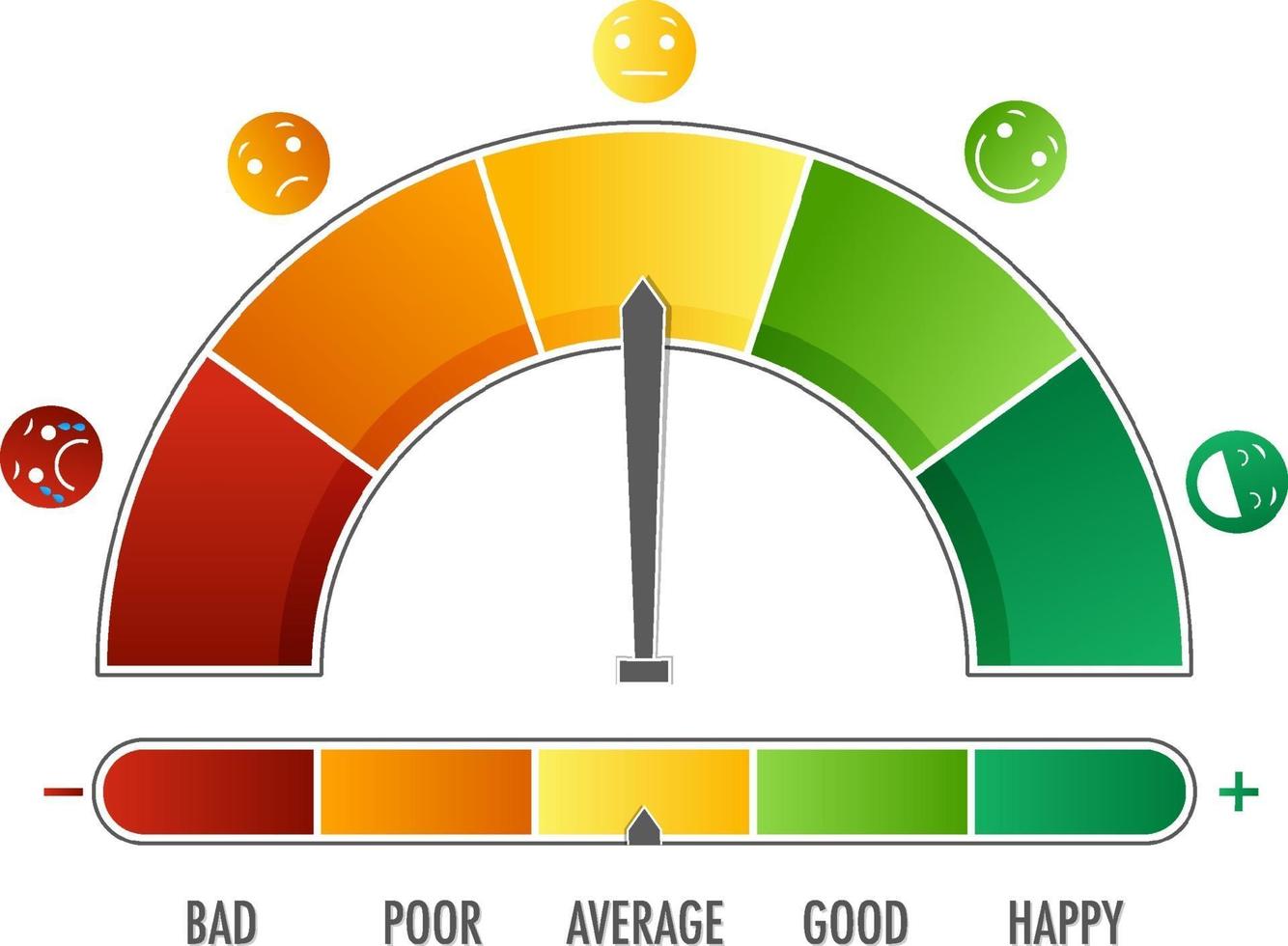 escala emocional con flecha de verde a rojo e iconos de cara vector