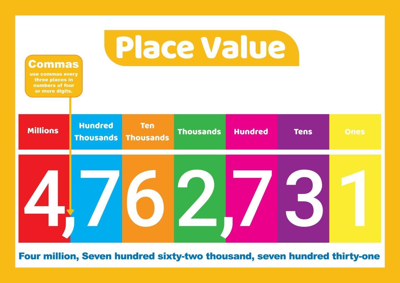 Place Value Millions to Ones  Education Poster for Kids vector