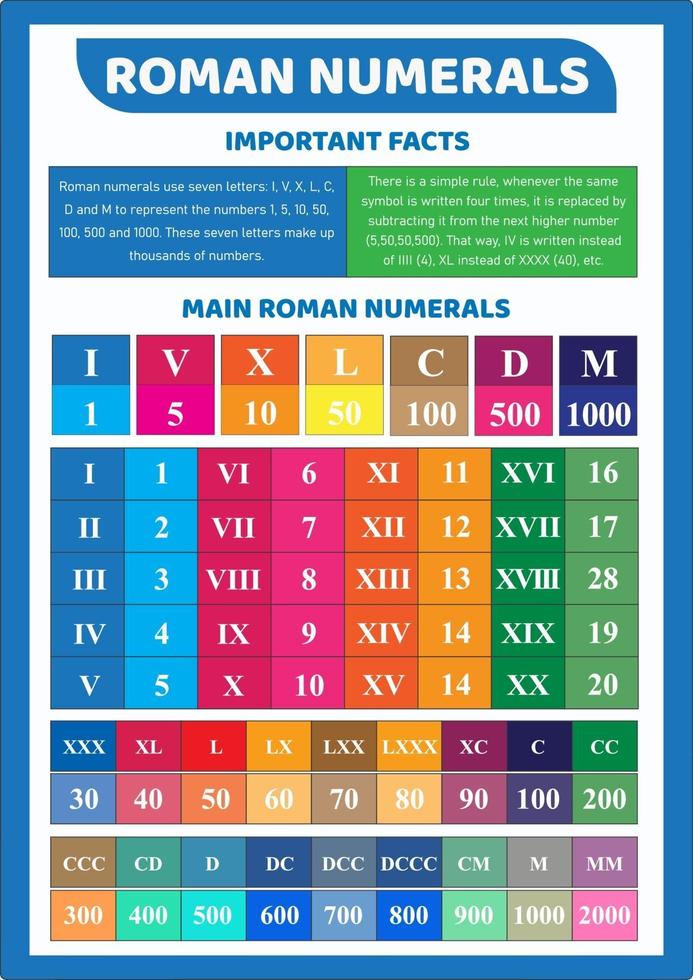 Roman Numerals Education Poster for Kids vector