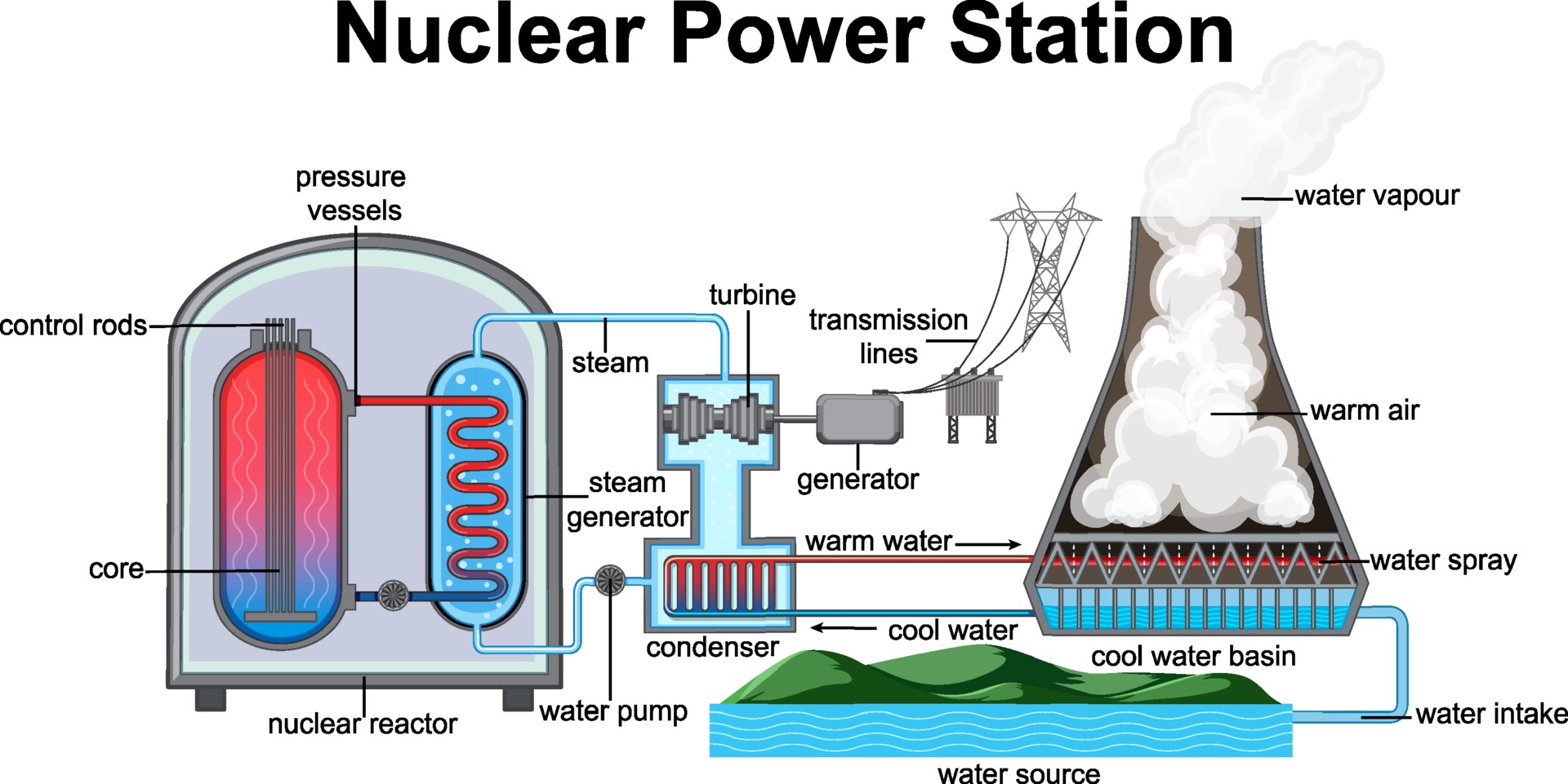 Diagram showing Nuclear Power Station 1949340 Vector Art at Vecteezy