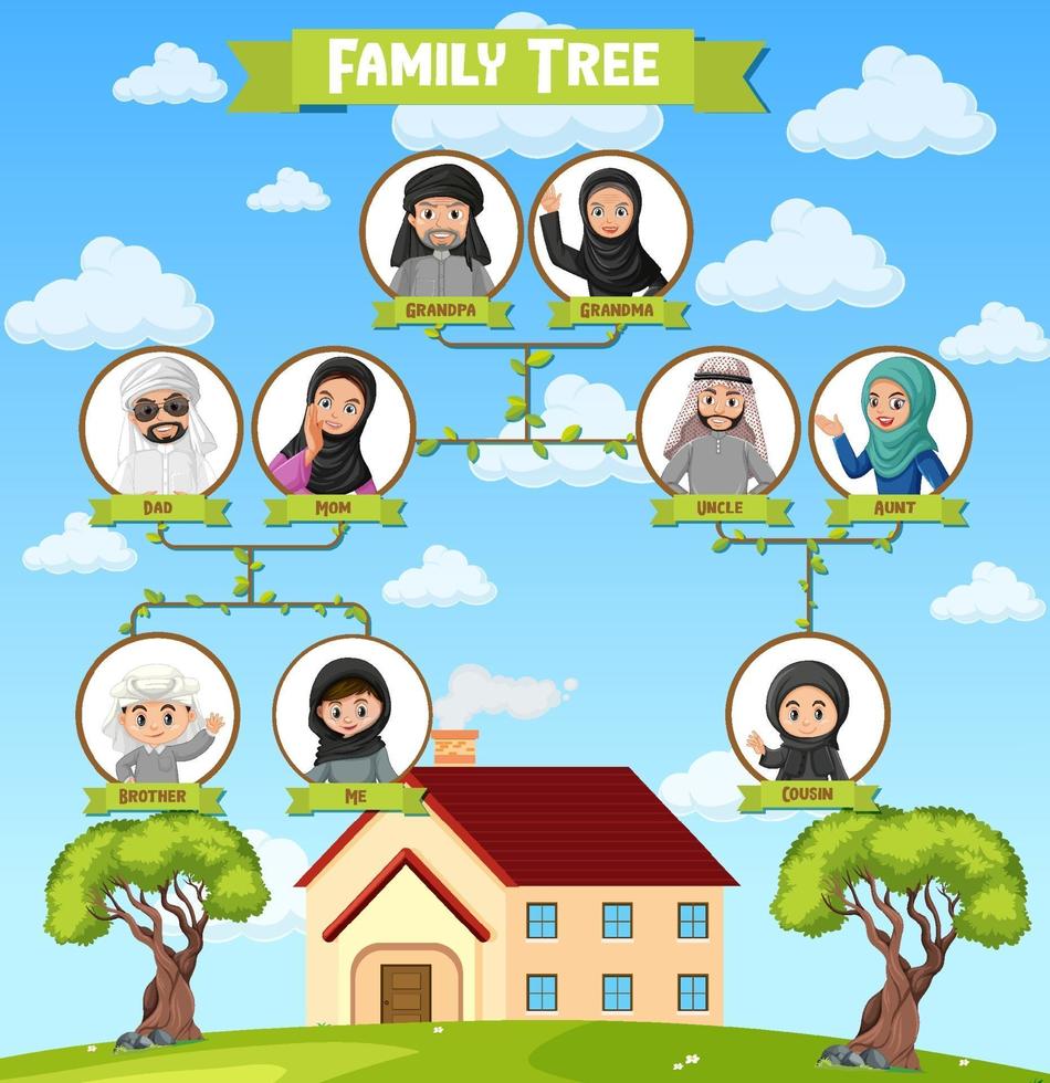 diagrama que muestra tres generaciones de la familia árabe vector