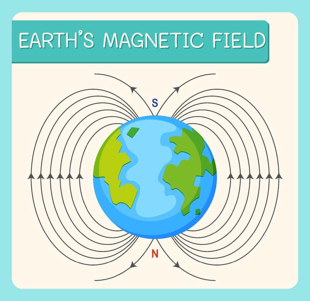 Earth's magnetic field or geomagnetic field for education vector