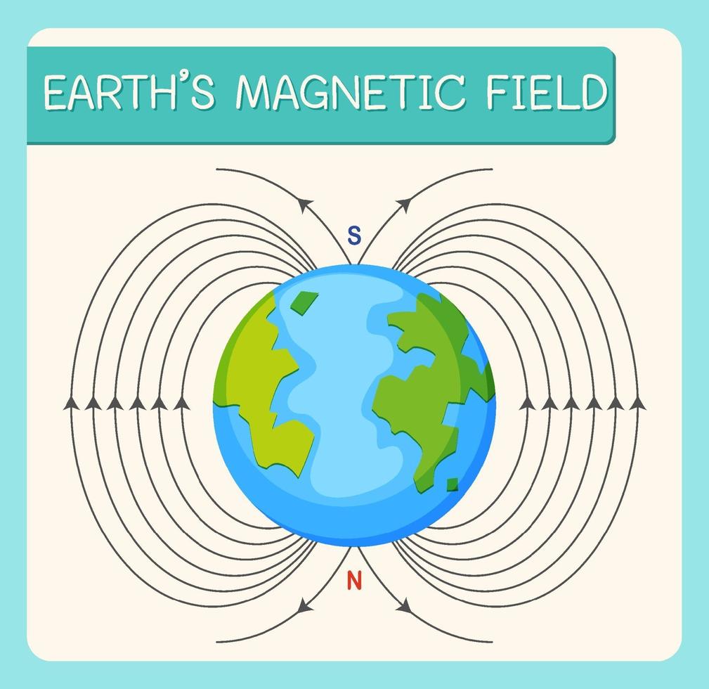 campo magnético terrestre o campo geomagnético para la educación vector