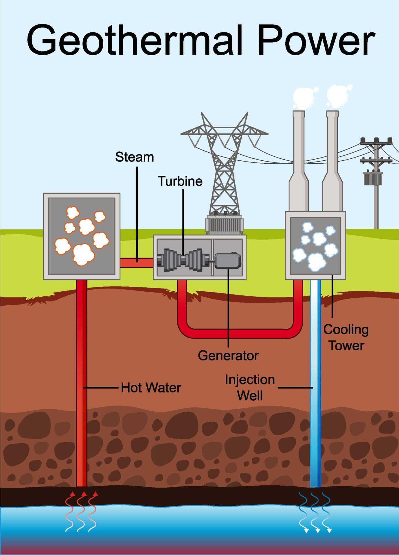 Diagram showing Geothermal Power 1970190 Vector Art at Vecteezy