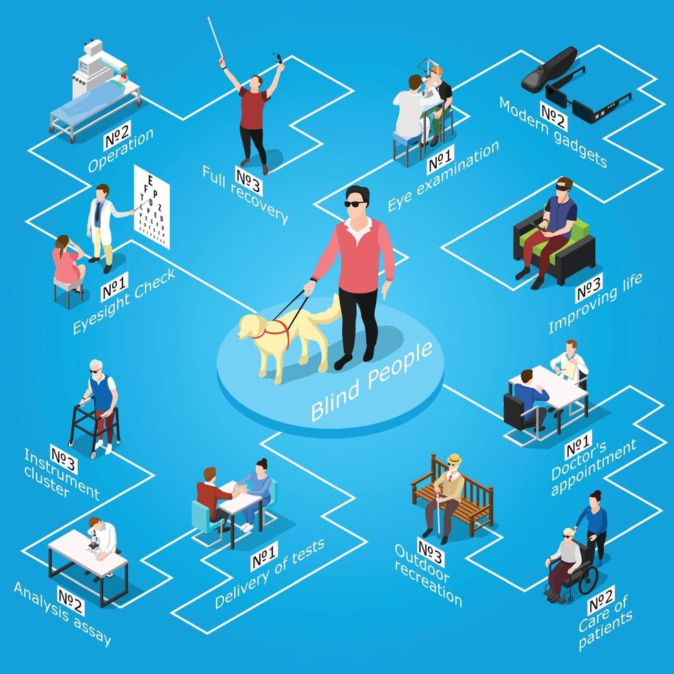 diagrama de flujo isométrico de personas ciegas vector