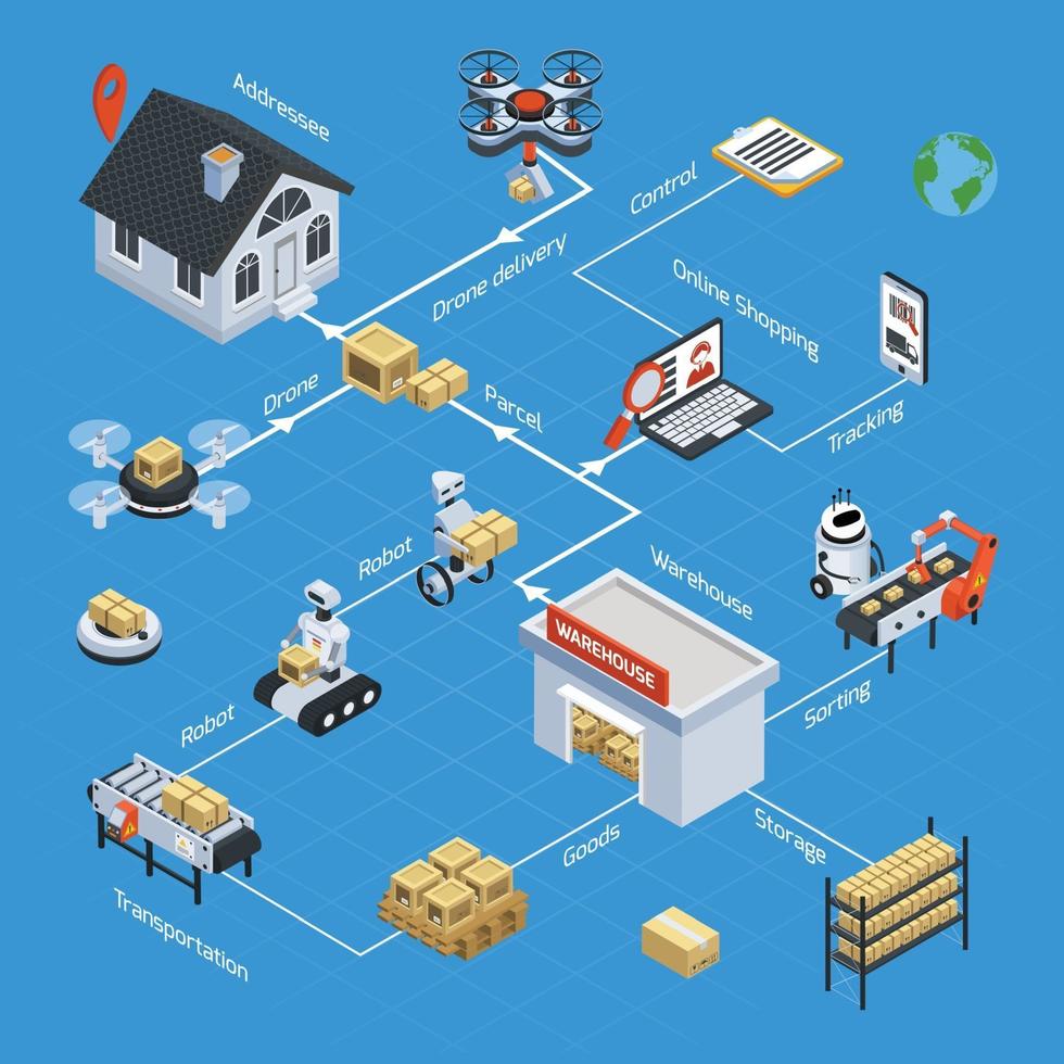 Automatic logistics and delivery isometric flowchart vector